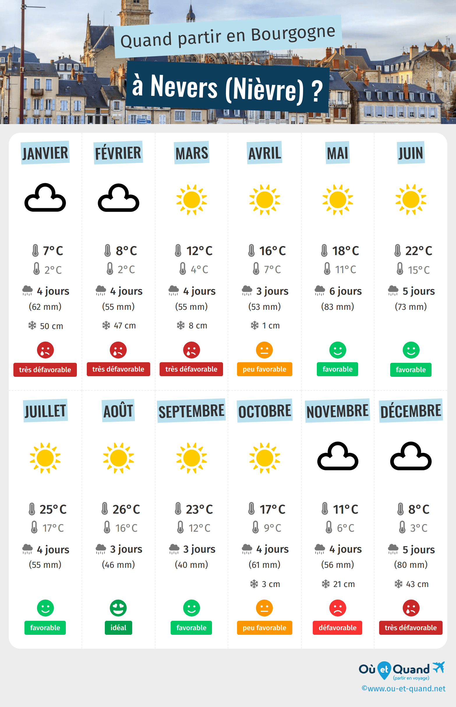 Infographie des meilleures périodes pour partir à Nevers (Nièvre) : mois par mois