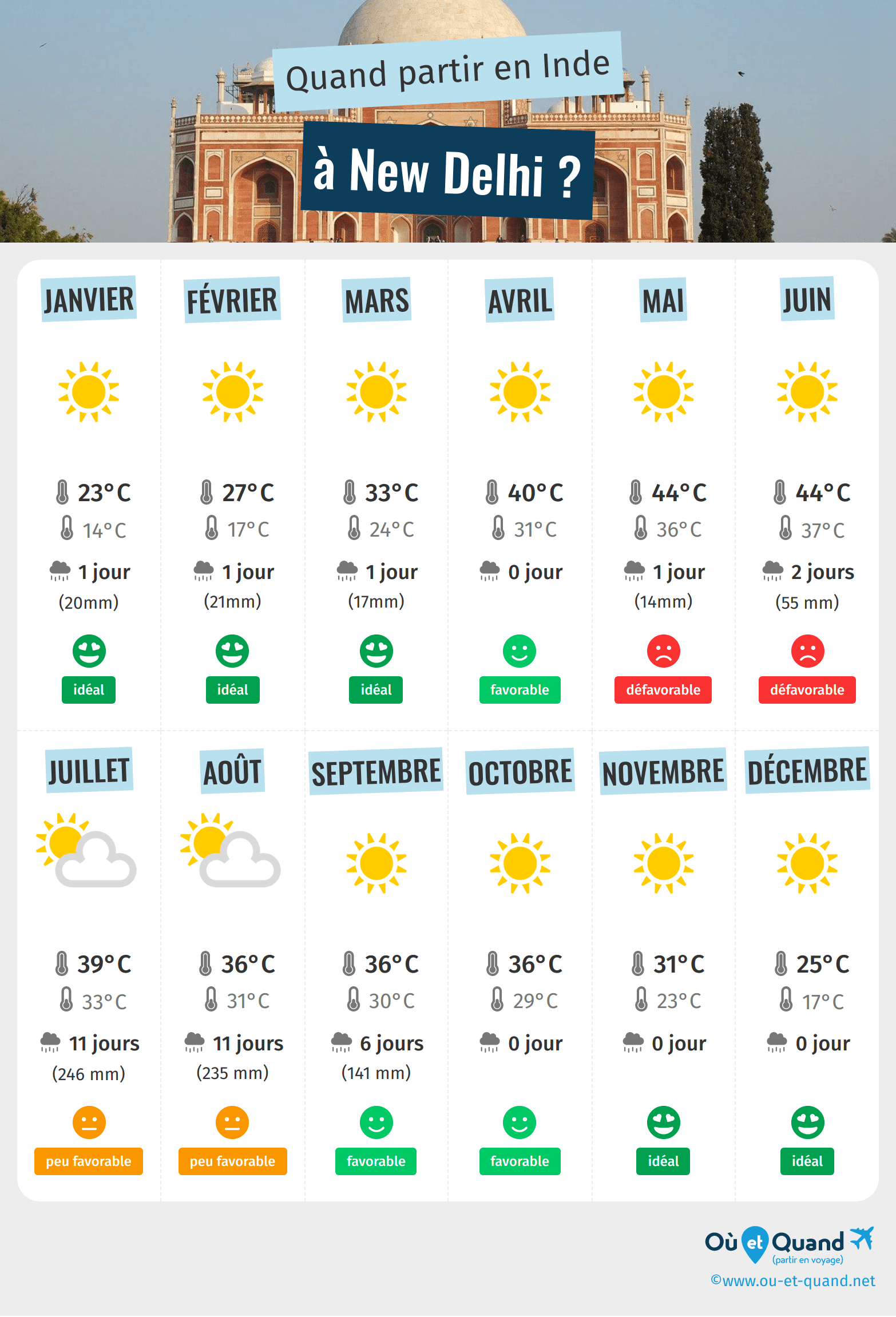 Infographie des meilleures périodes pour partir à New Delhi : mois par mois