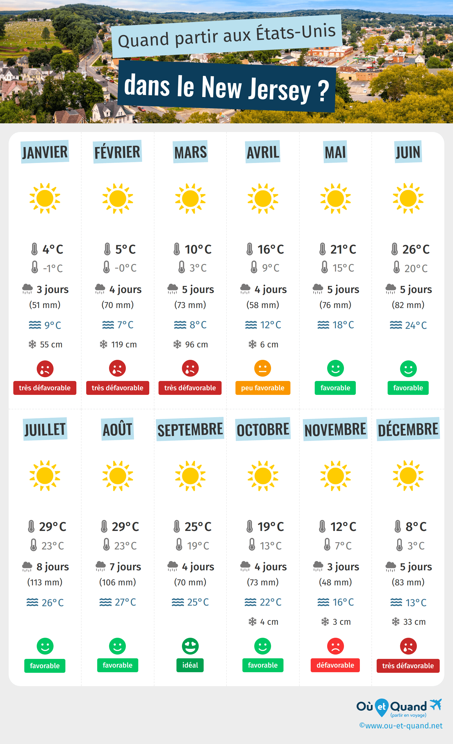 Infographie des meilleures périodes pour partir dans le New Jersey : mois par mois