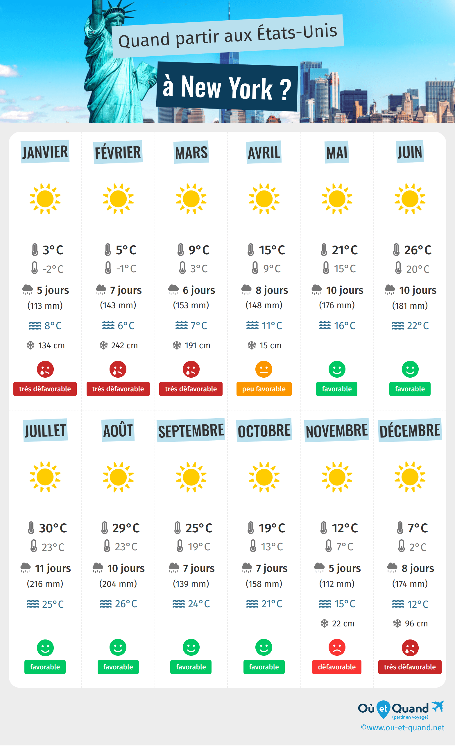 Infographie des meilleures périodes pour partir à New York : mois par mois