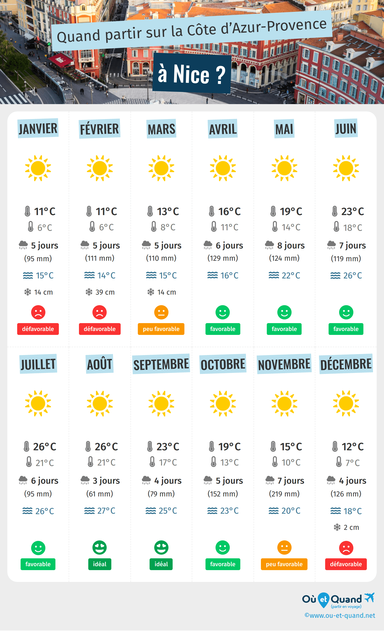 Infographie des meilleures périodes pour partir à Nice : mois par mois