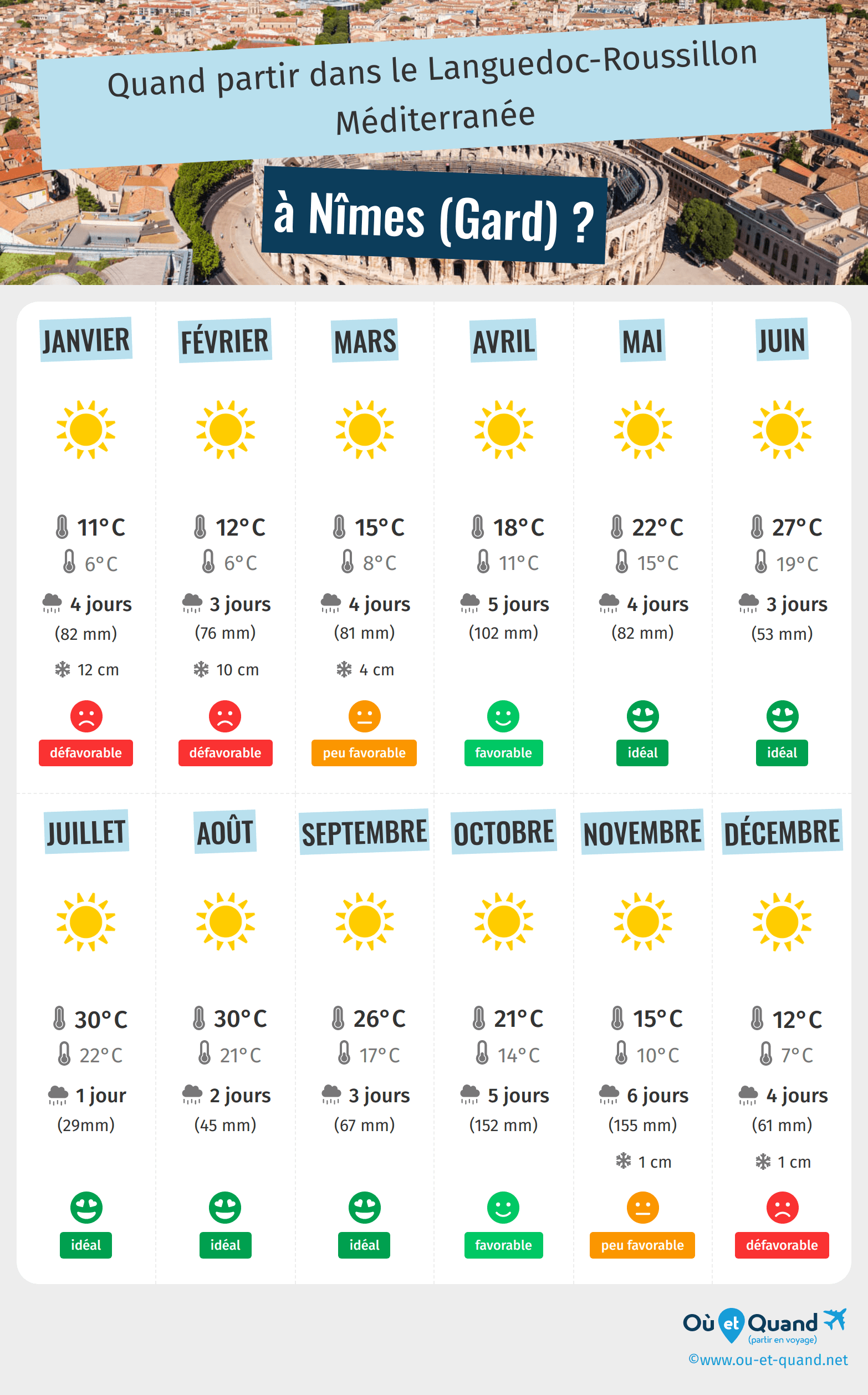Infographie des meilleures périodes pour partir à Nîmes (Gard) : mois par mois