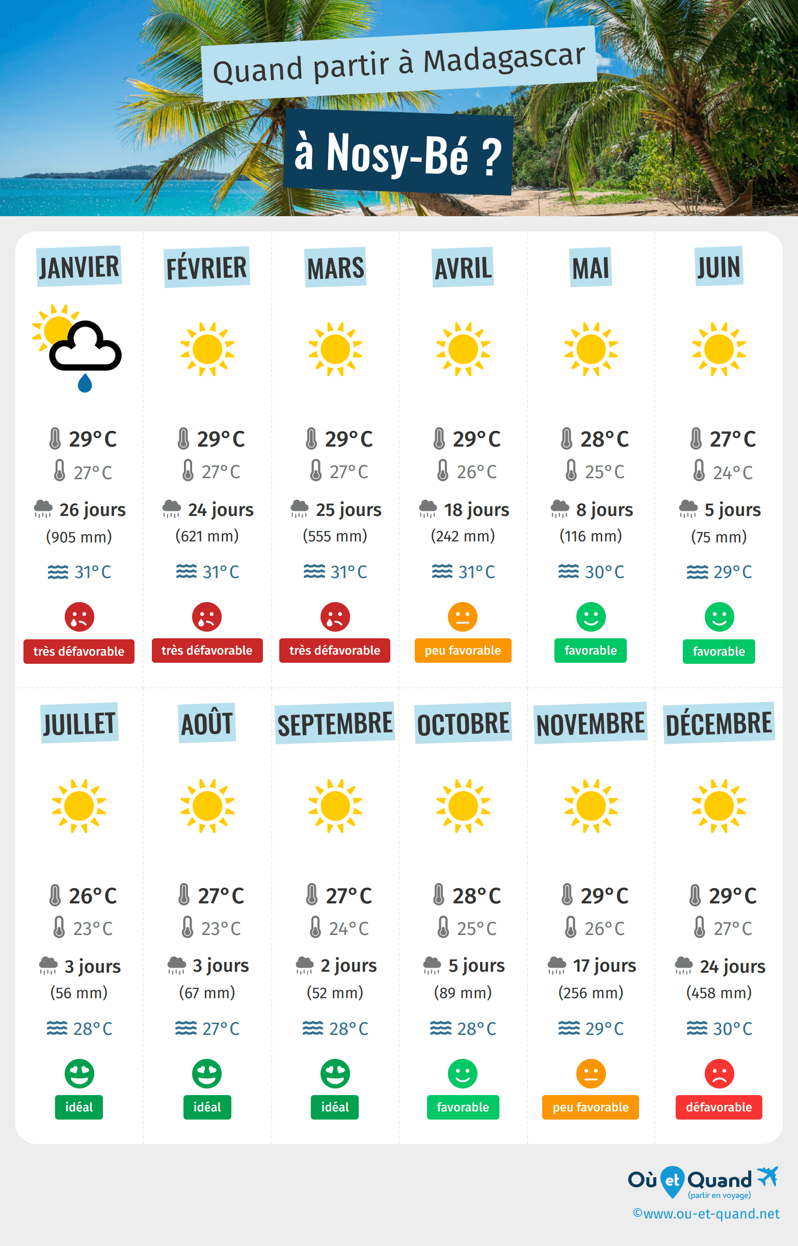 Infographie des meilleures périodes pour partir à Nosy-Bé : mois par mois