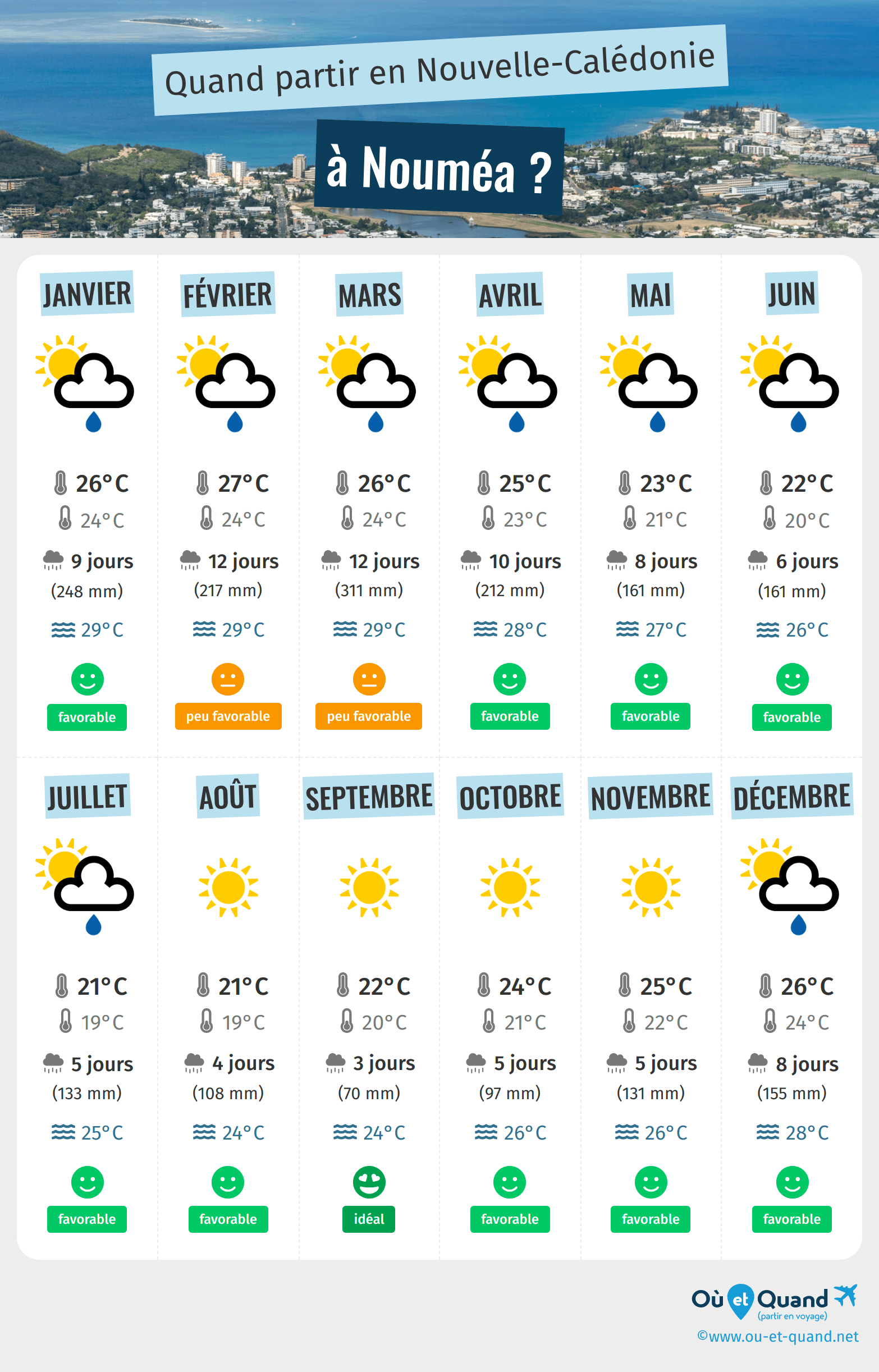 Infographie des meilleures périodes pour partir à Nouméa : mois par mois