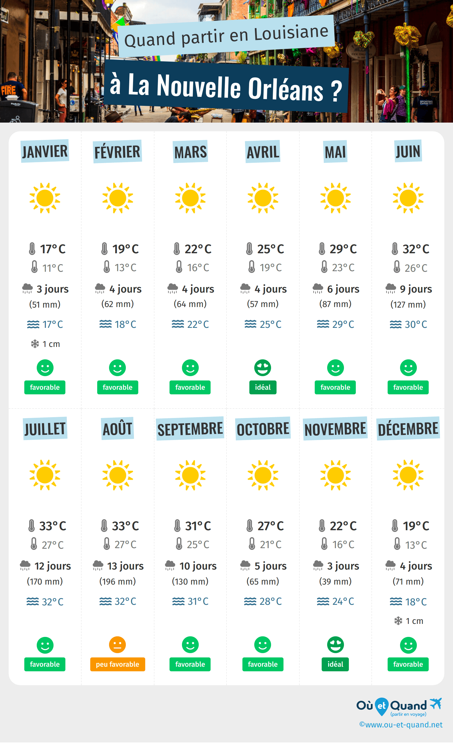 Infographie des meilleures périodes pour partir à La Nouvelle Orléans : mois par mois