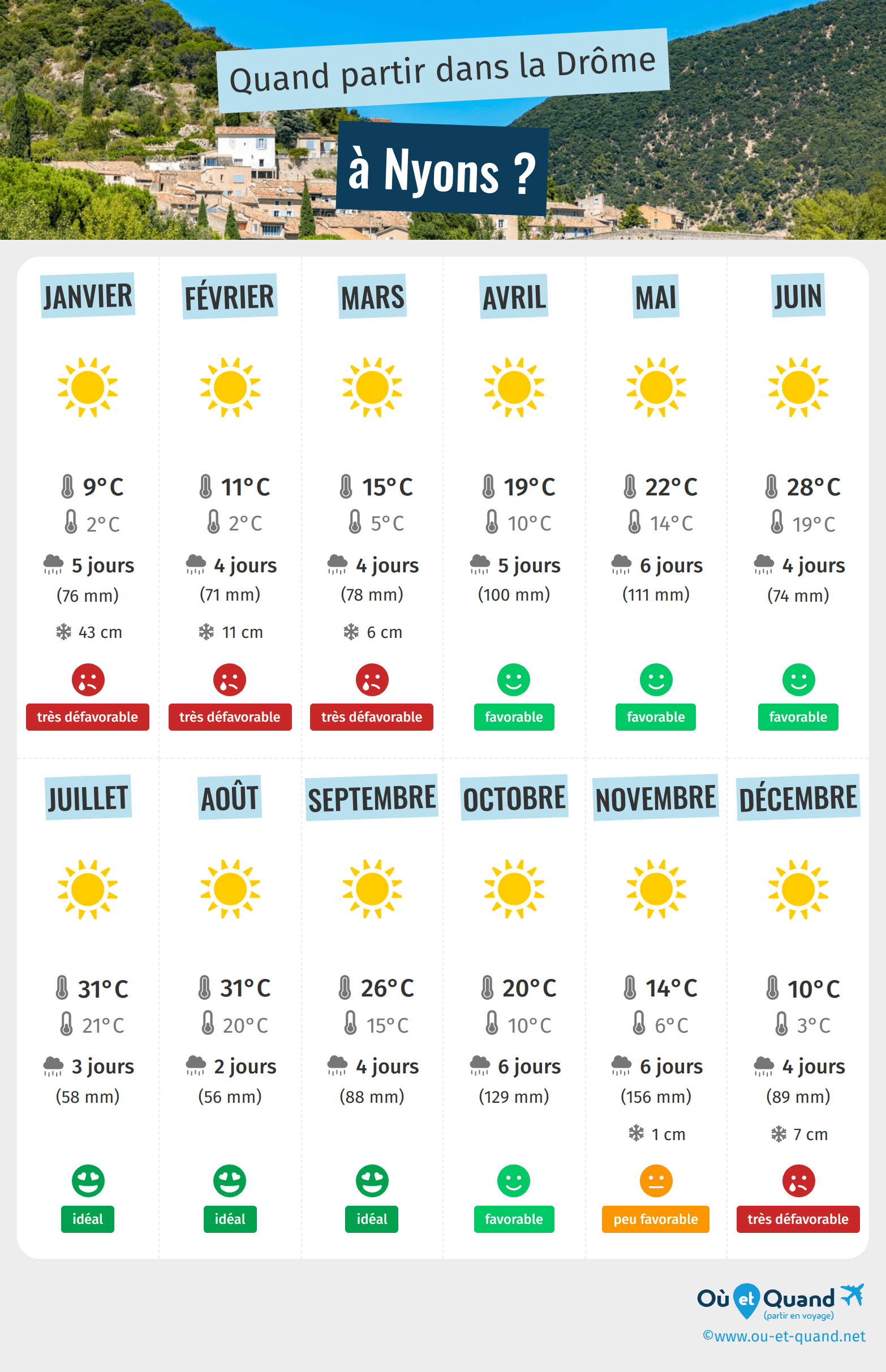 Infographie des meilleures périodes pour partir à Nyons : mois par mois