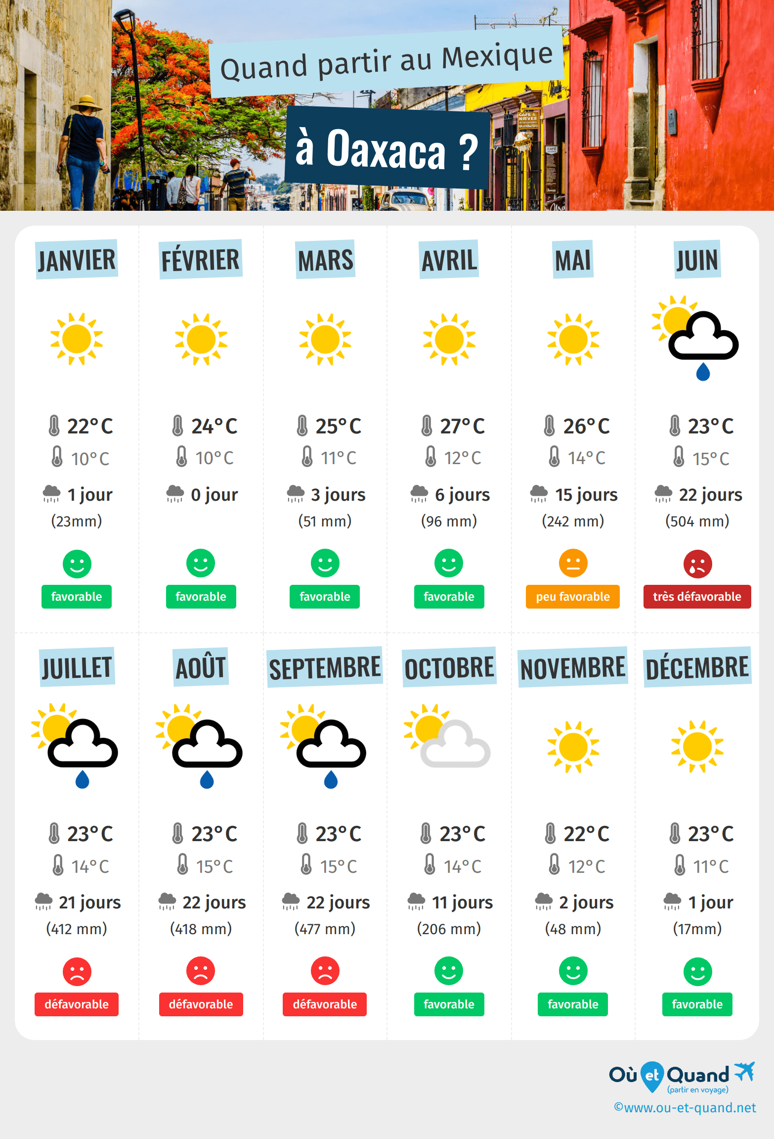 Infographie des meilleures périodes pour partir à Oaxaca : mois par mois
