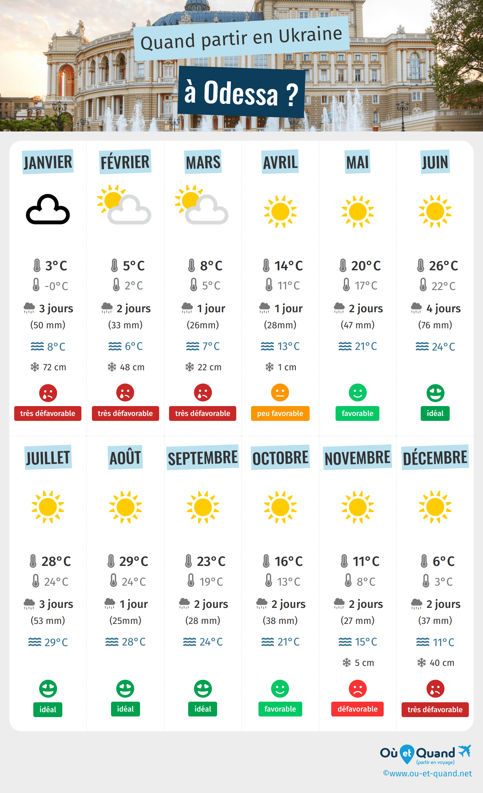 Infographie des meilleures périodes pour partir à Odessa : mois par mois