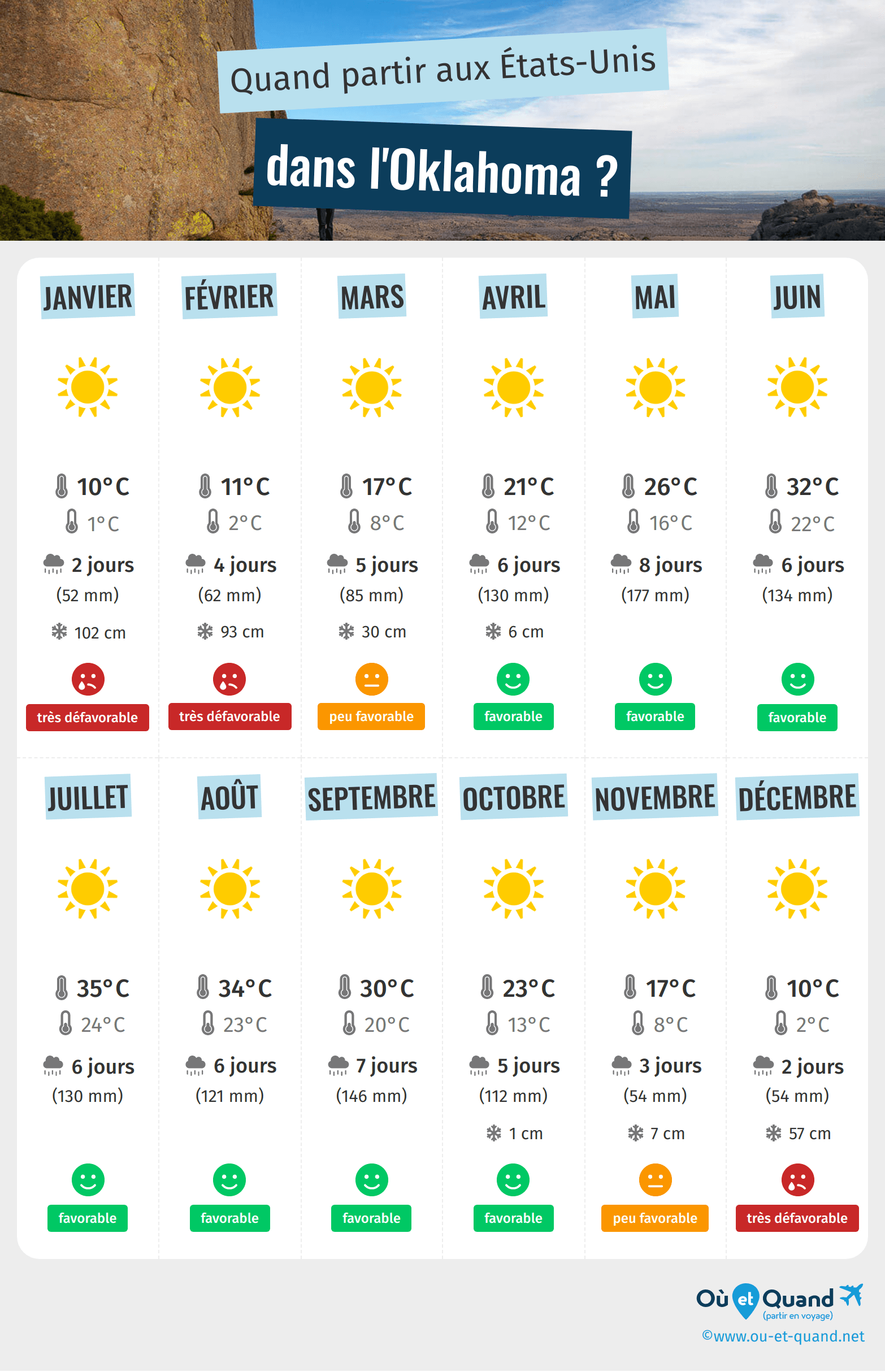 Infographie des meilleures périodes pour partir dans l'Oklahoma : mois par mois