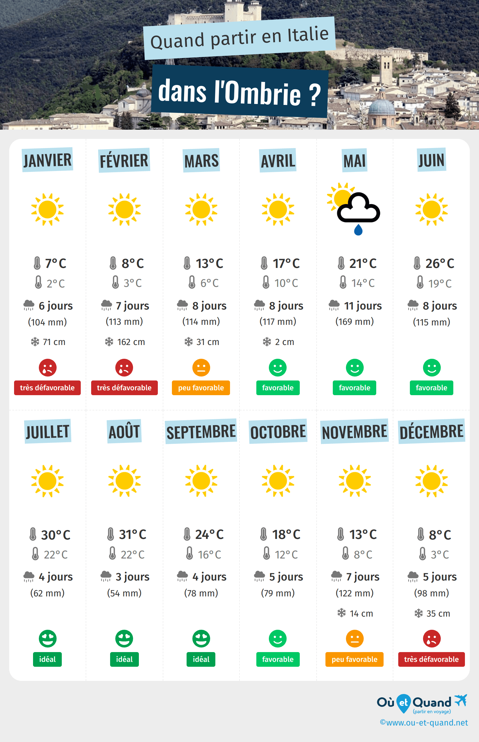 Infographie des meilleures périodes pour partir dans l'Ombrie : mois par mois