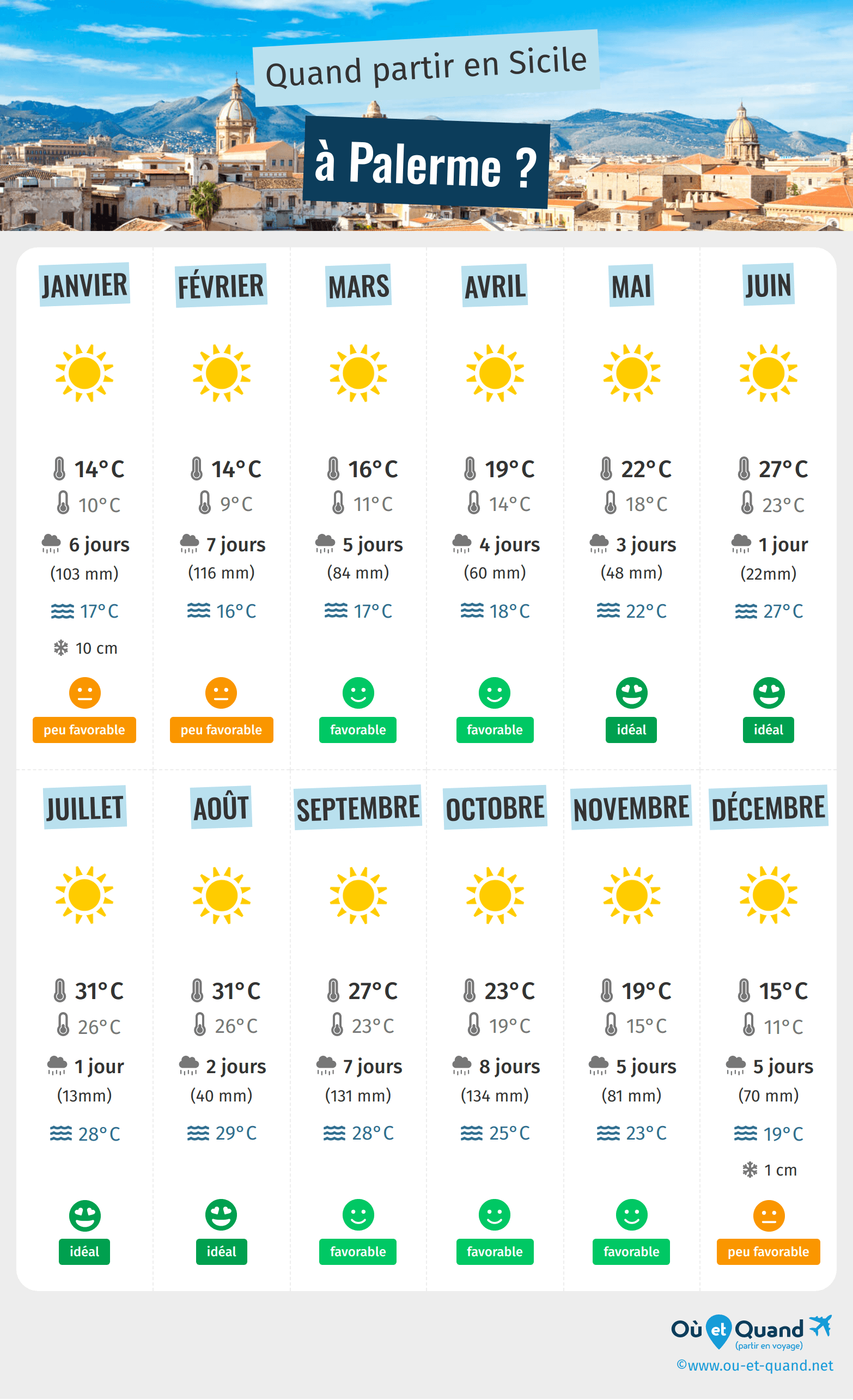 Infographie des meilleures périodes pour partir à Palerme : mois par mois