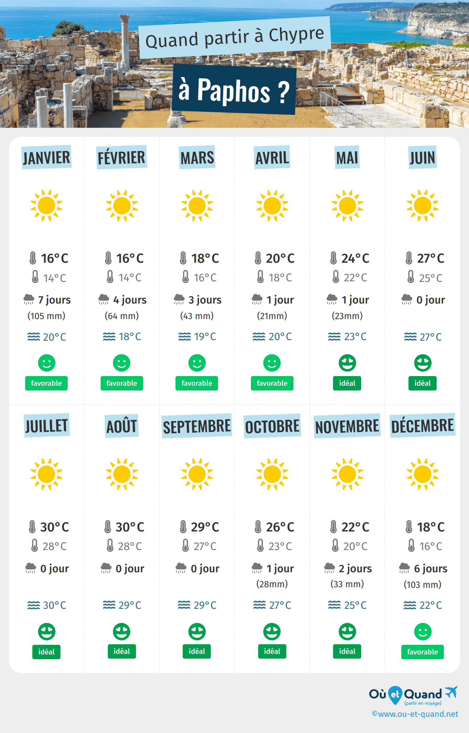 Infographie des meilleures périodes pour partir à Paphos : mois par mois