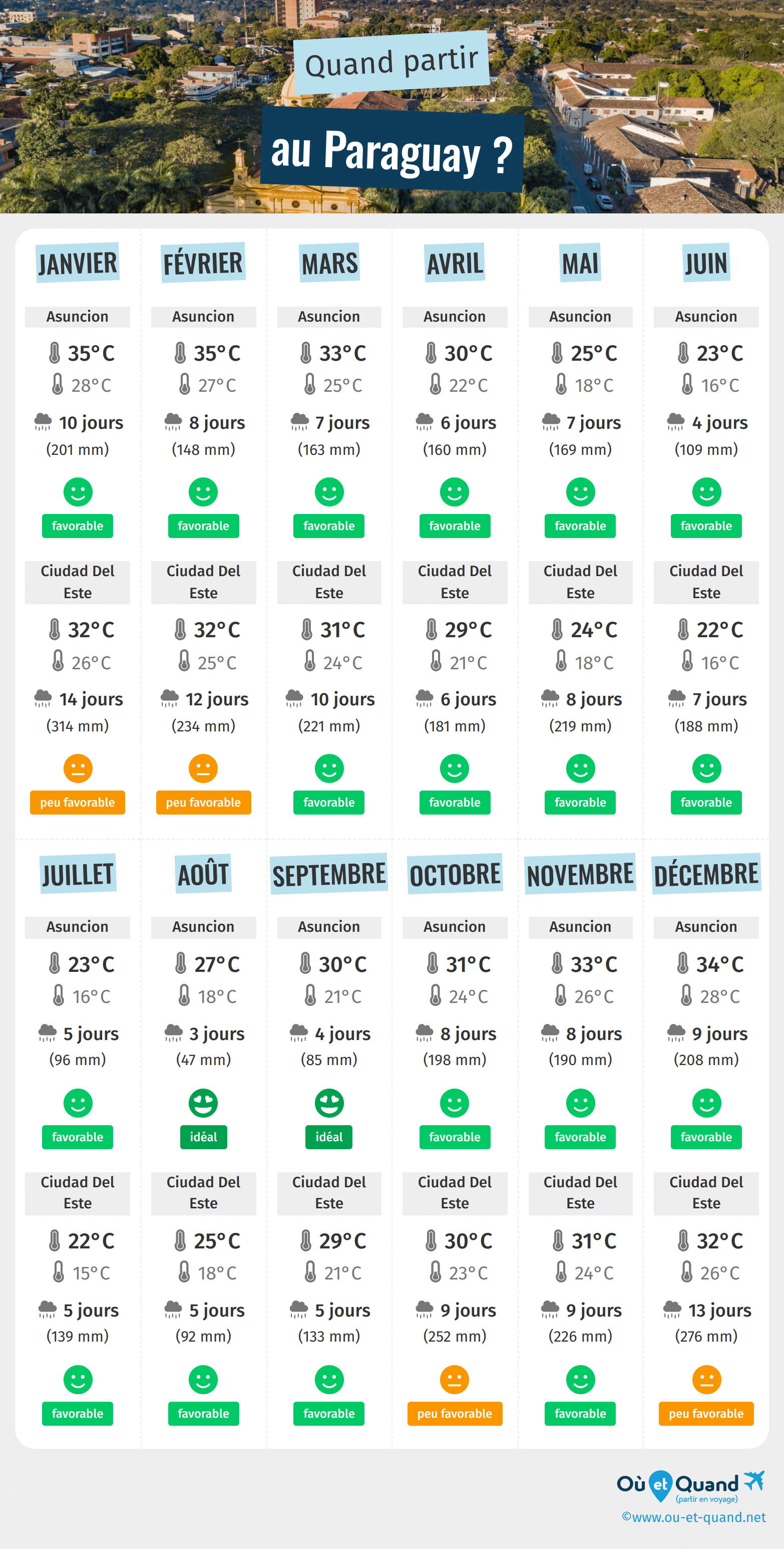 Infographie des meilleures périodes pour partir au Paraguay : mois par mois