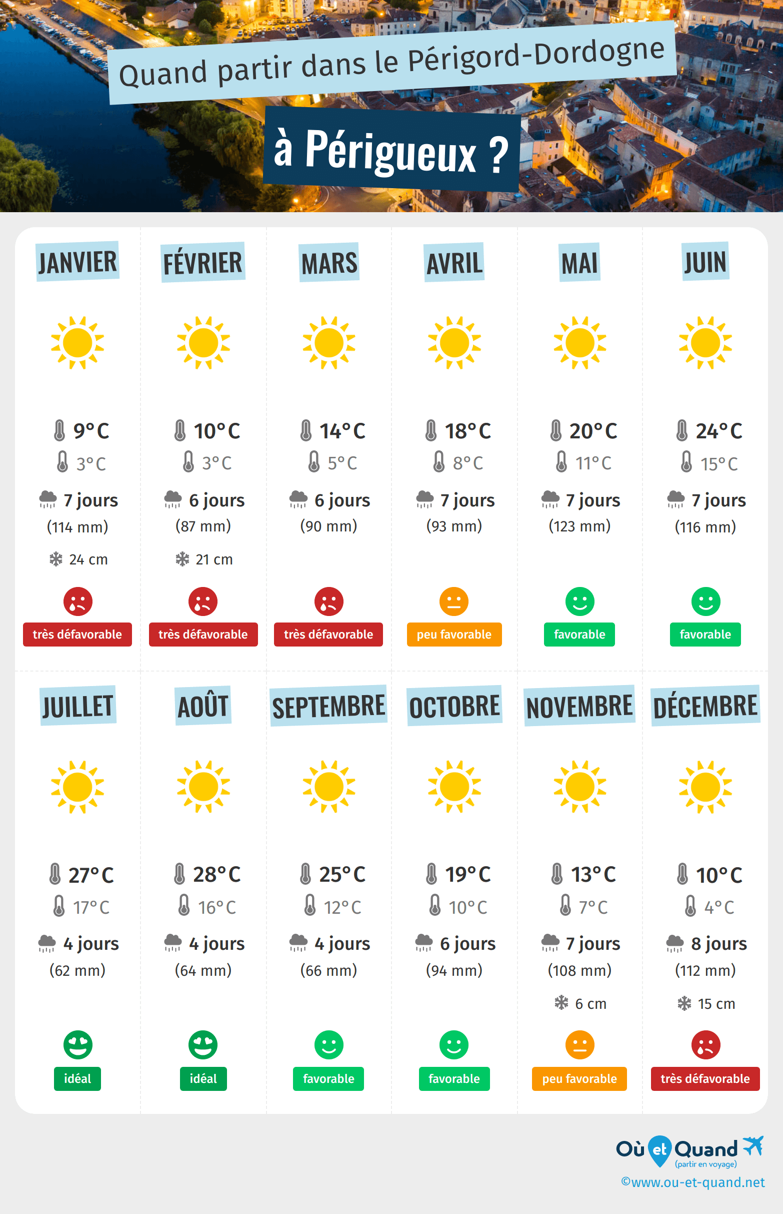 Infographie des meilleures périodes pour partir à Périgueux : mois par mois