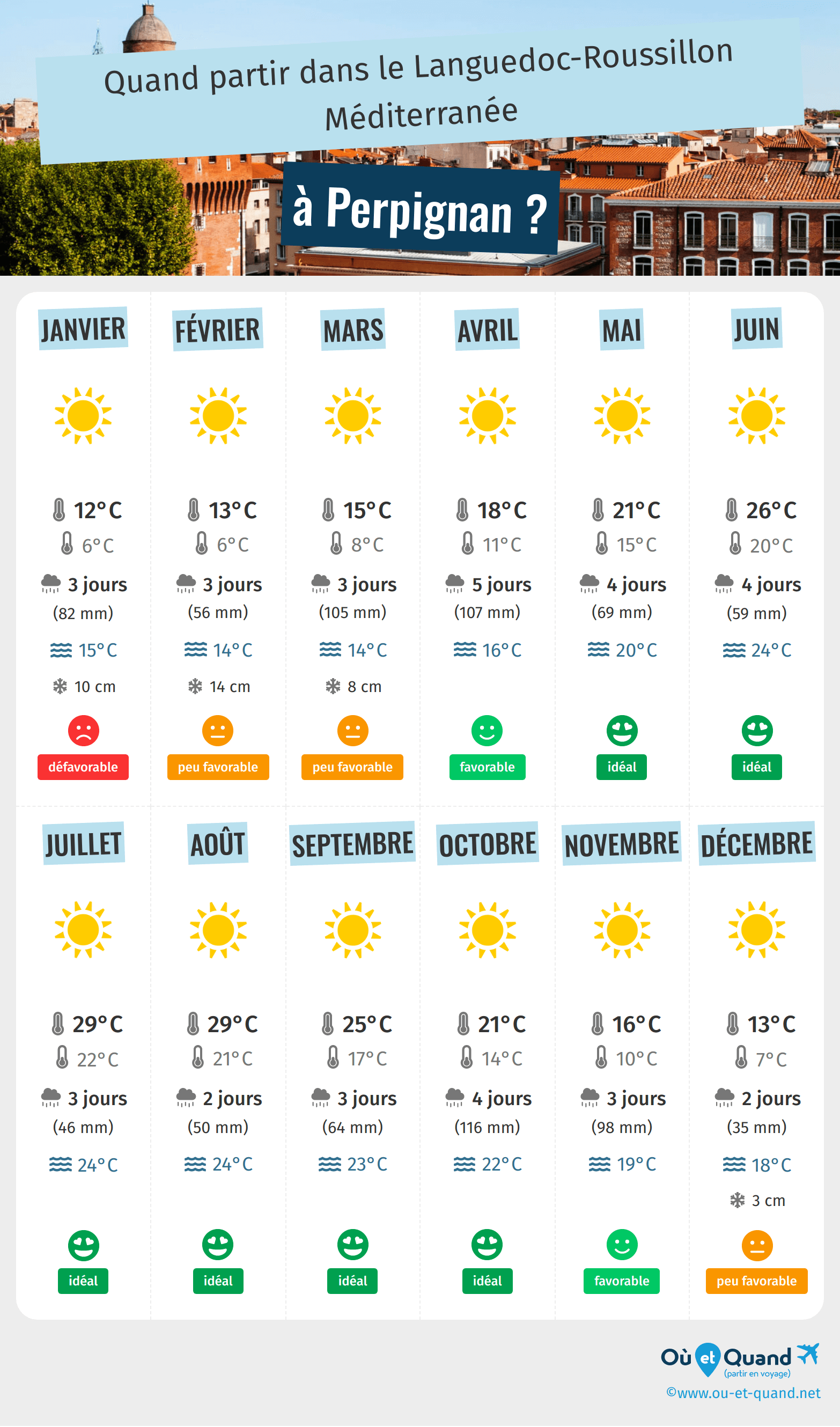 Infographie des meilleures périodes pour partir à Perpignan : mois par mois