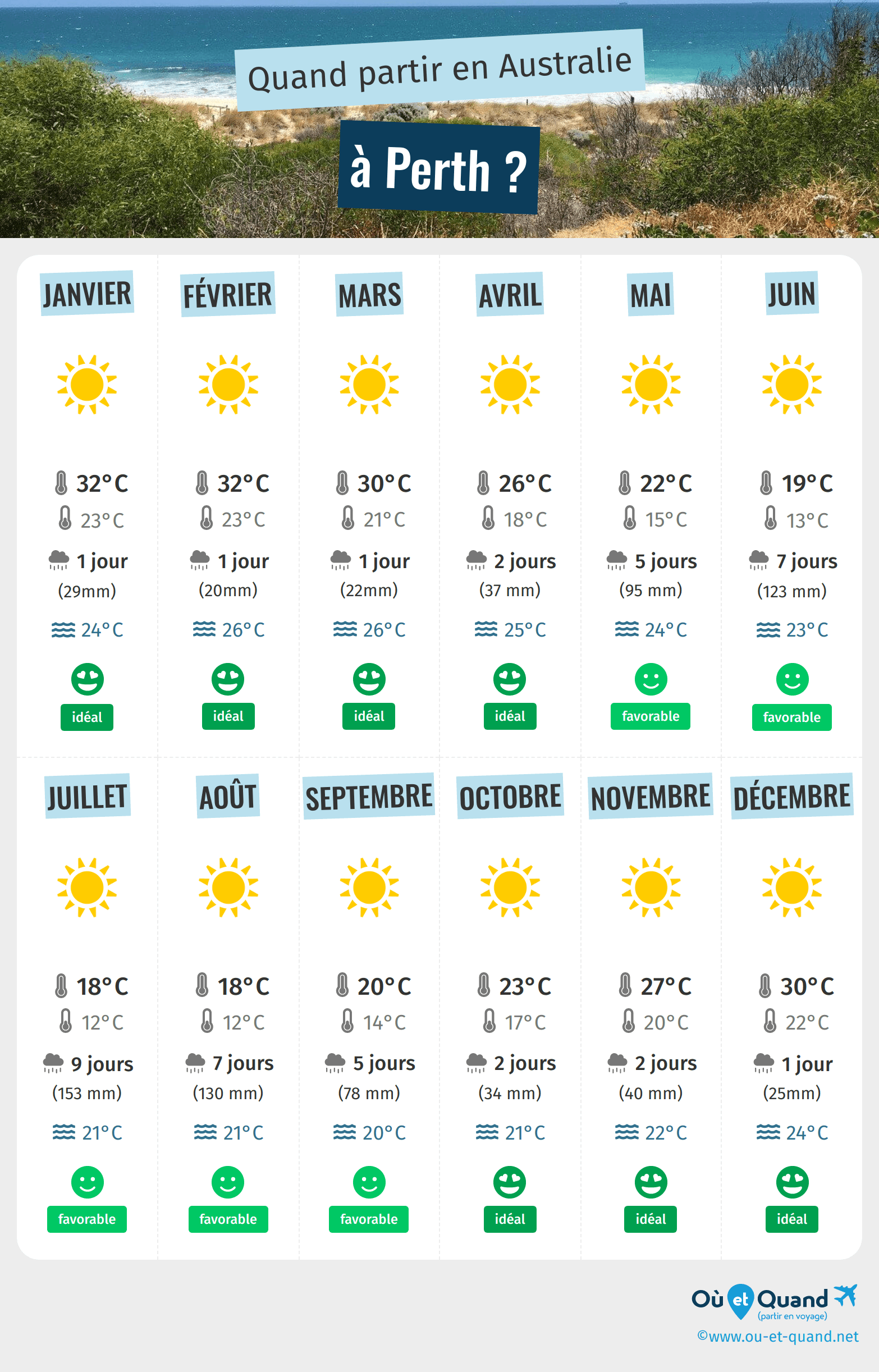 Infographie des meilleures périodes pour partir à Perth : mois par mois