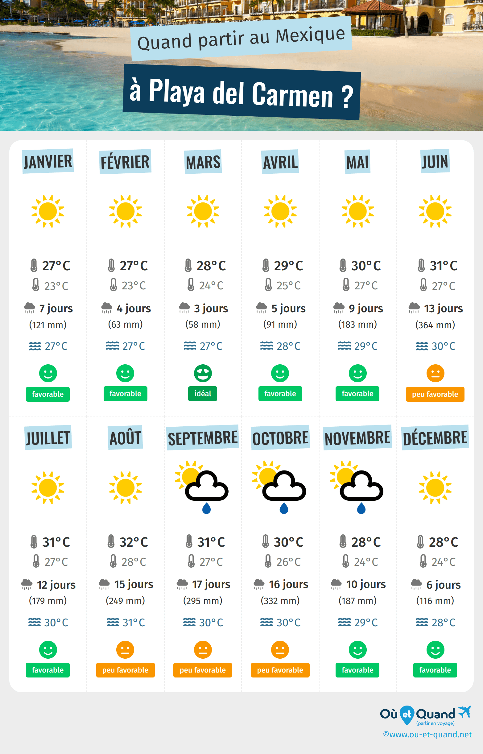 Infographie des meilleures périodes pour partir à Playa del Carmen : mois par mois