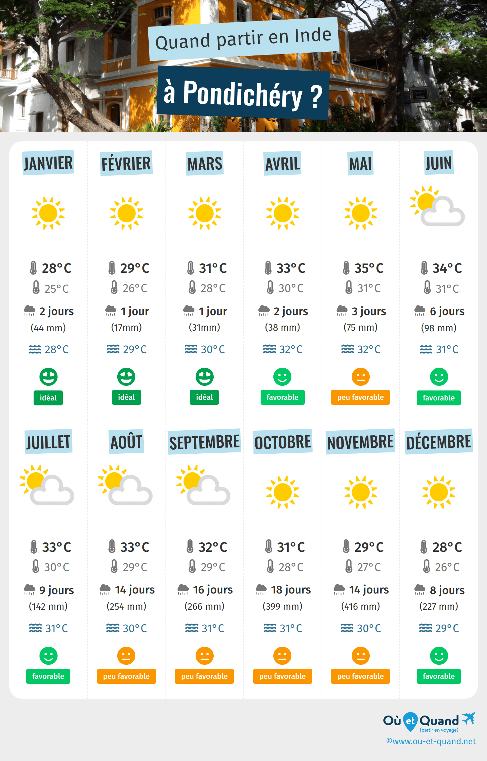 Infographie des meilleures périodes pour partir à Pondichéry : mois par mois