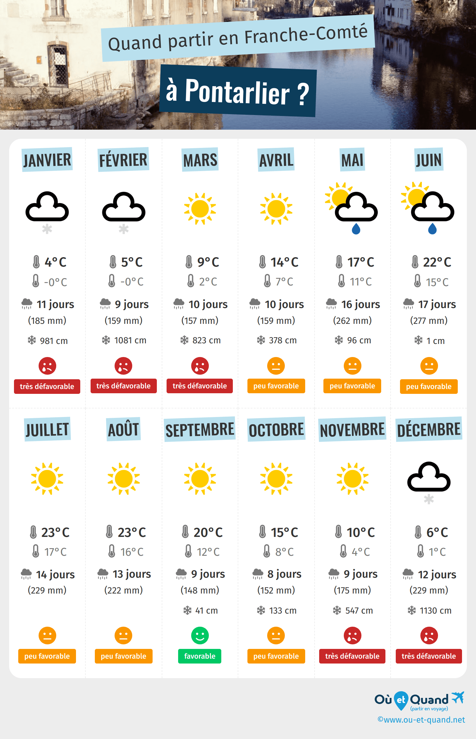 Infographie des meilleures périodes pour partir à Pontarlier : mois par mois