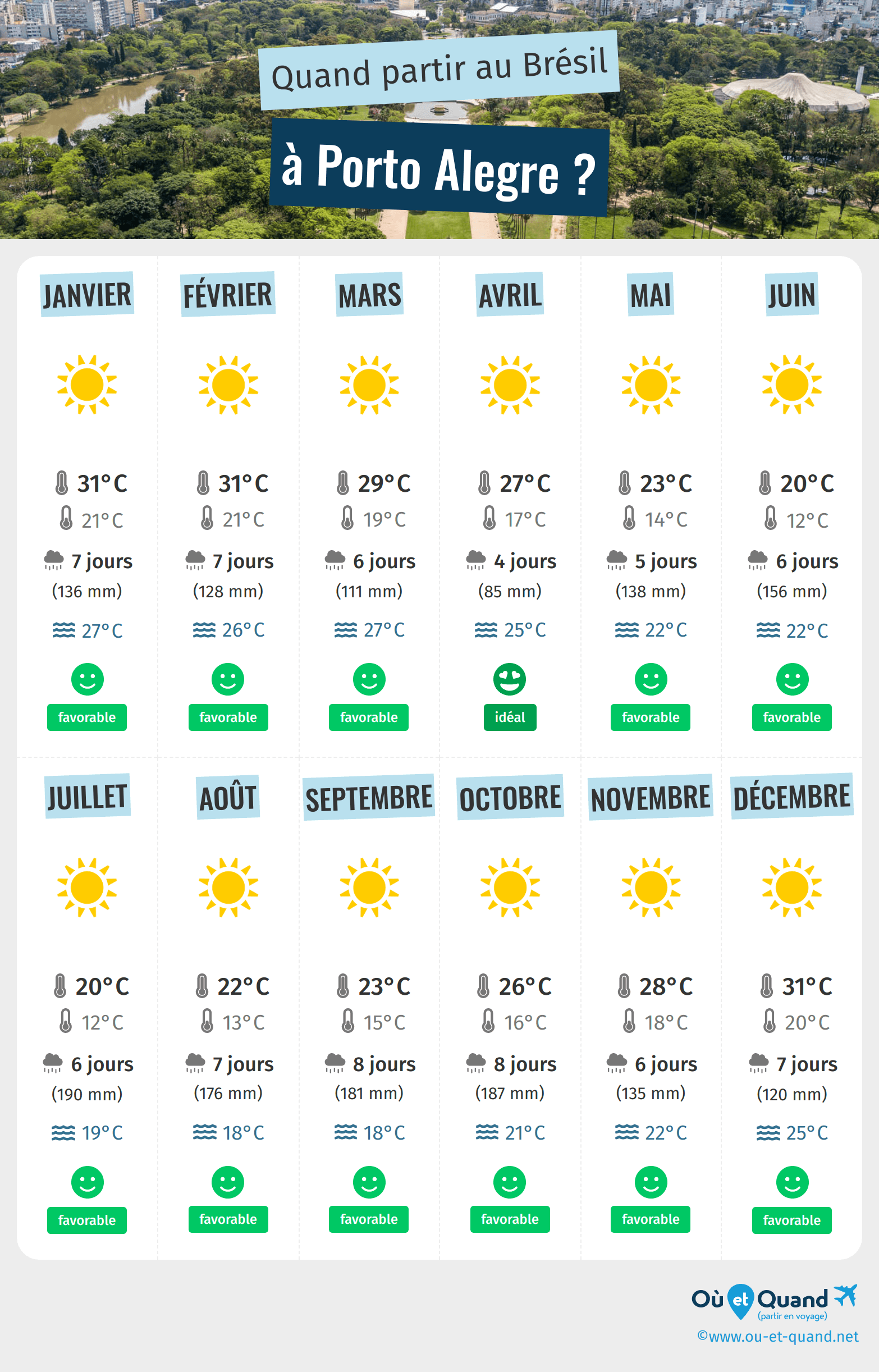 Infographie des meilleures périodes pour partir à Porto Alegre : mois par mois
