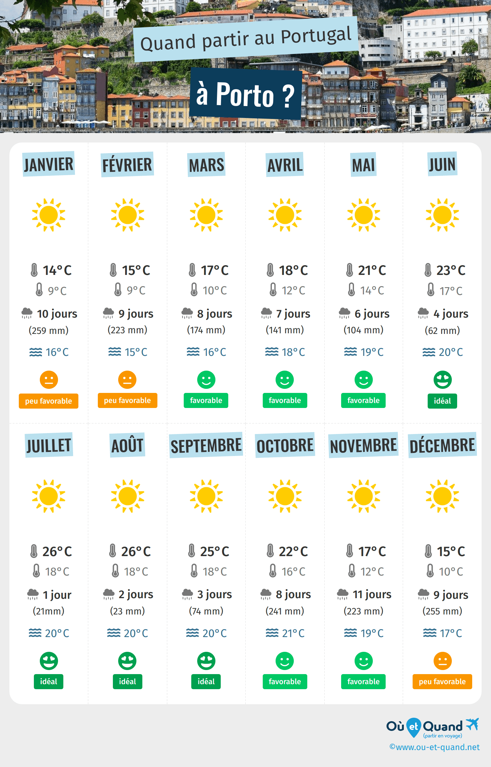 Infographie des meilleures périodes pour partir à Porto : mois par mois