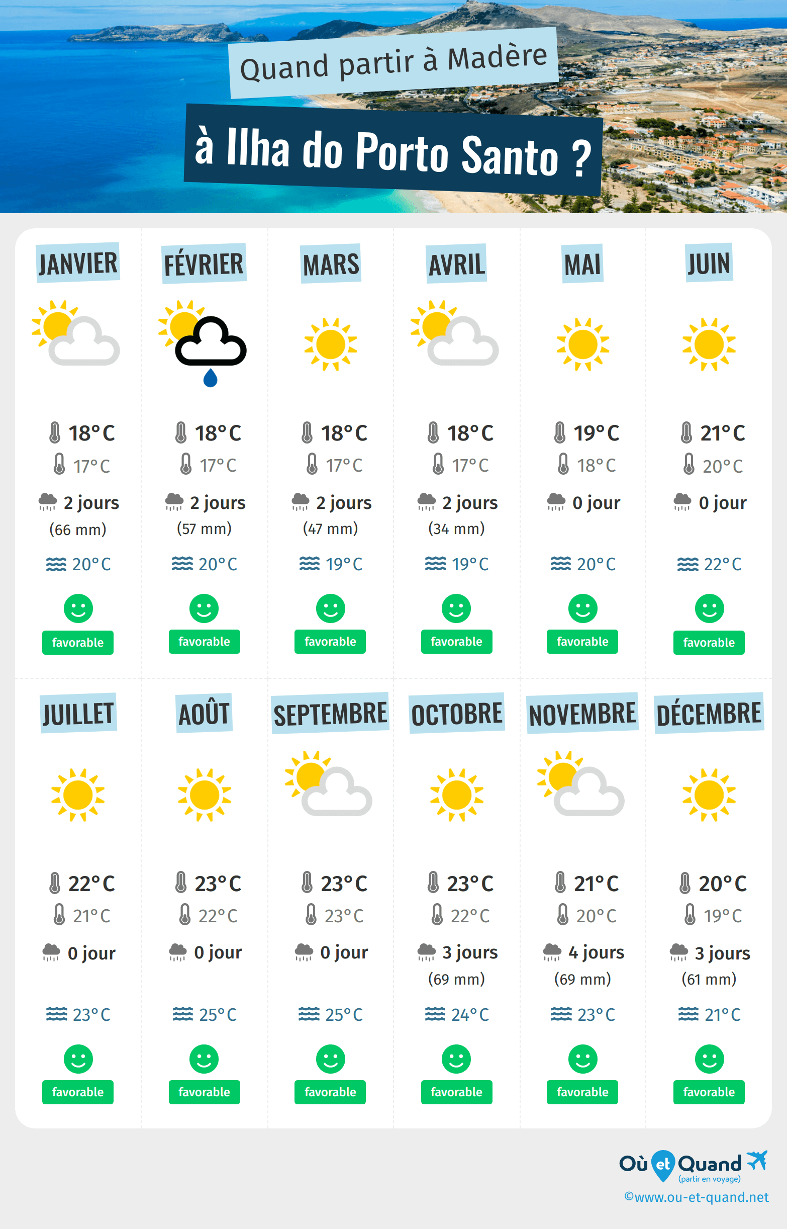 Infographie des meilleures périodes pour partir à Ilha do Porto Santo : mois par mois