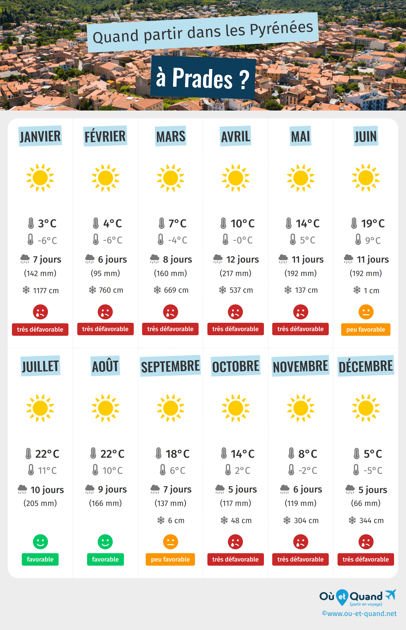 Infographie des meilleures périodes pour partir à Prades : mois par mois