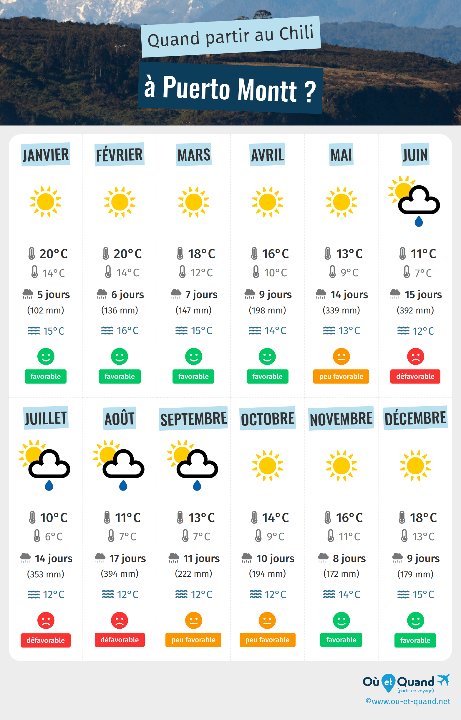 Infographie des meilleures périodes pour partir à Puerto Montt : mois par mois