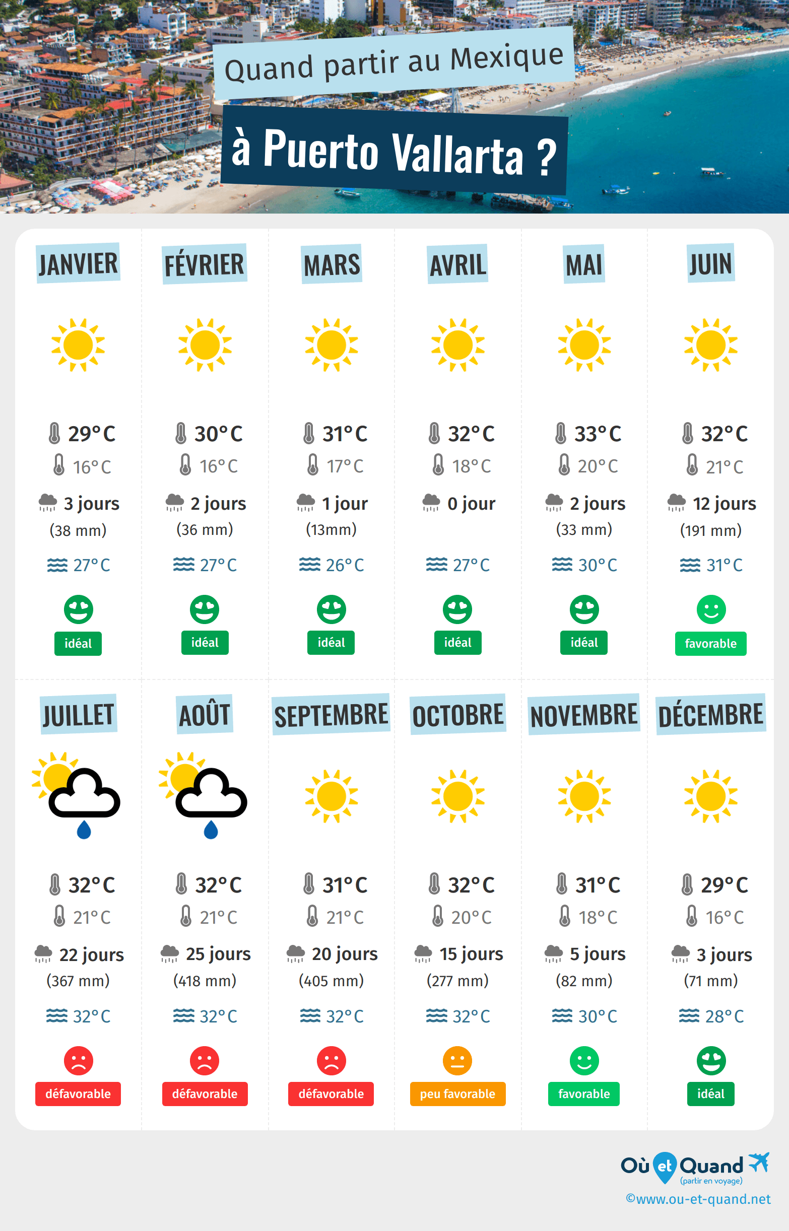 Infographie des meilleures périodes pour partir à Puerto Vallarta : mois par mois