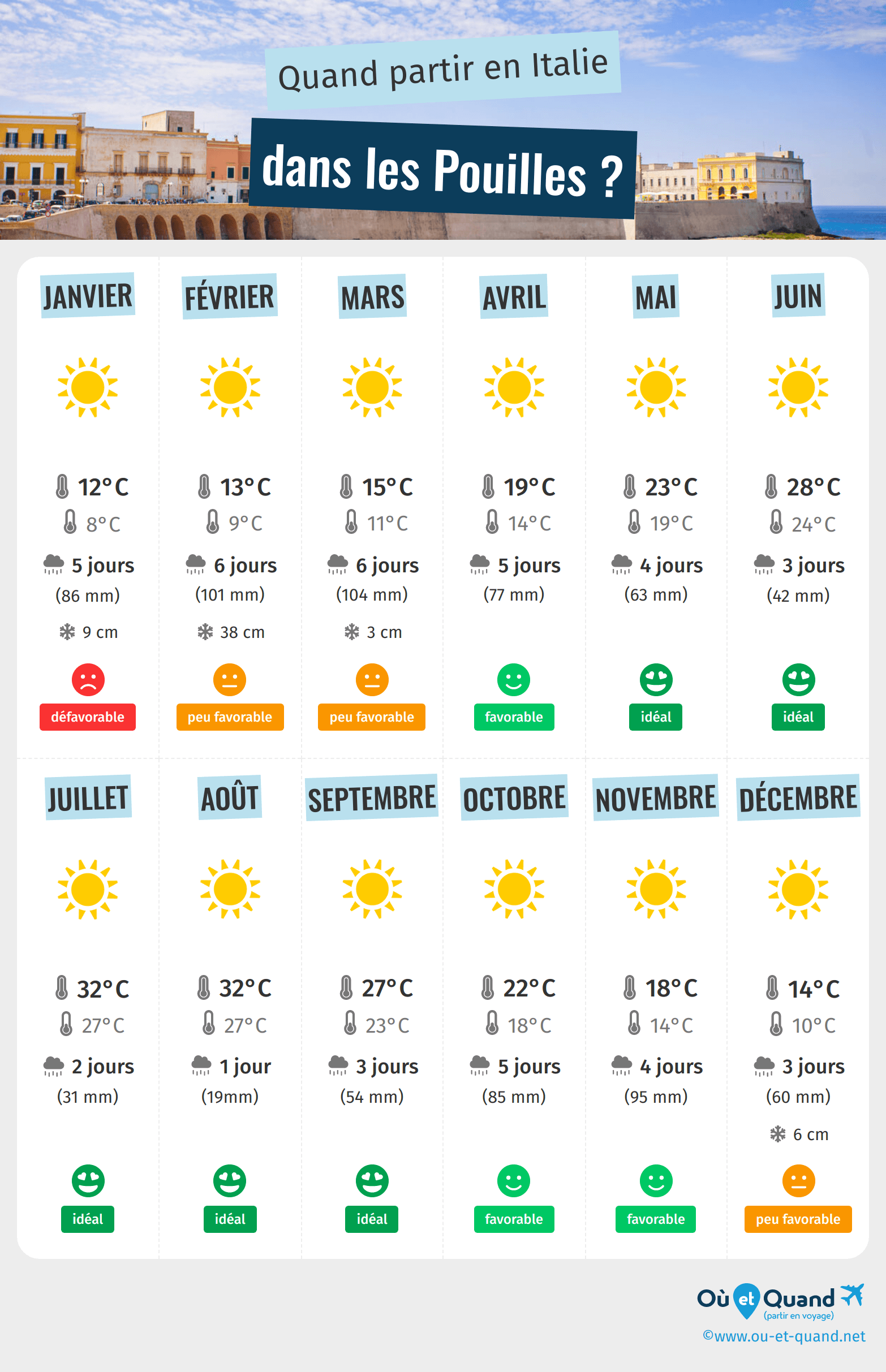 Infographie des meilleures périodes pour partir dans les Pouilles : mois par mois