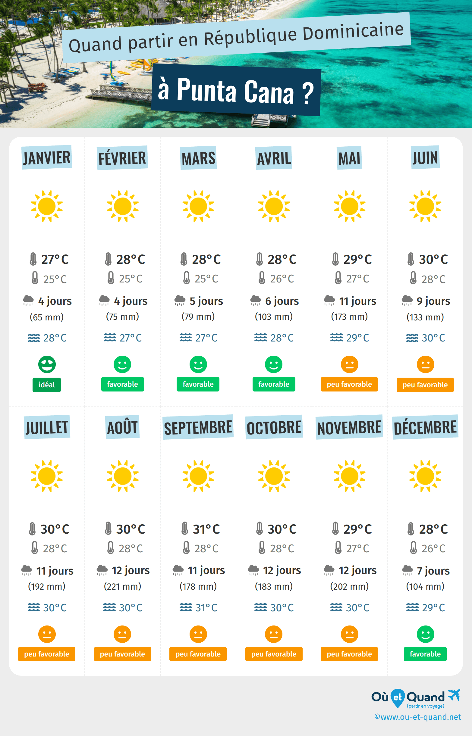 Infographie des meilleures périodes pour partir à Punta Cana : mois par mois