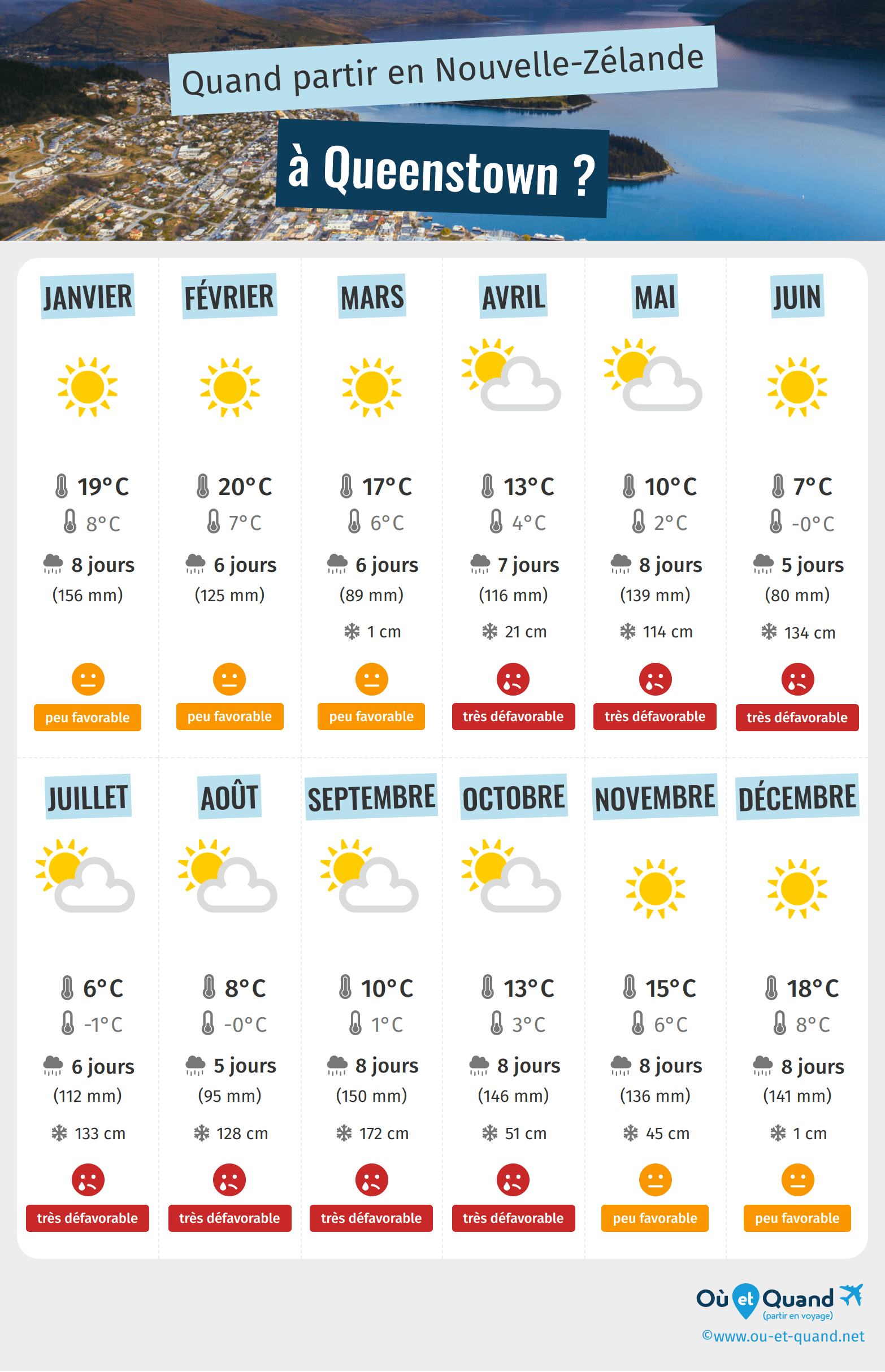 Infographie des meilleures périodes pour partir à Queenstown : mois par mois