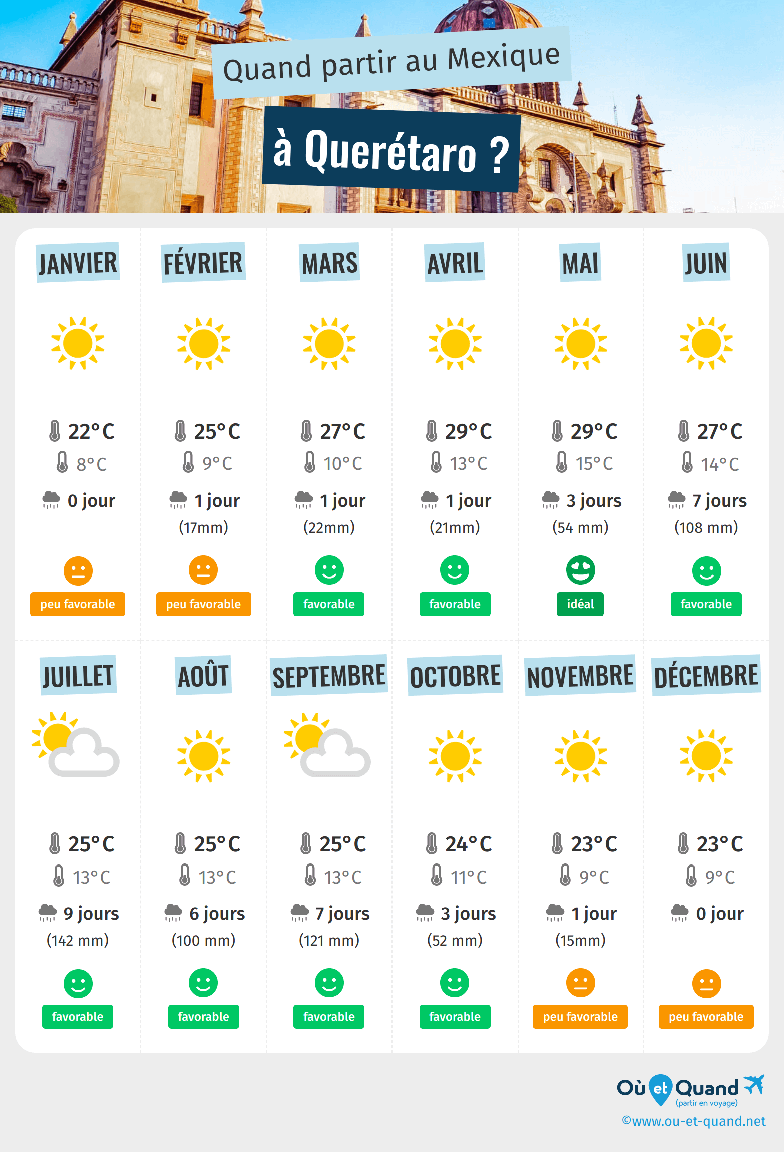 Infographie des meilleures périodes pour partir à Querétaro : mois par mois