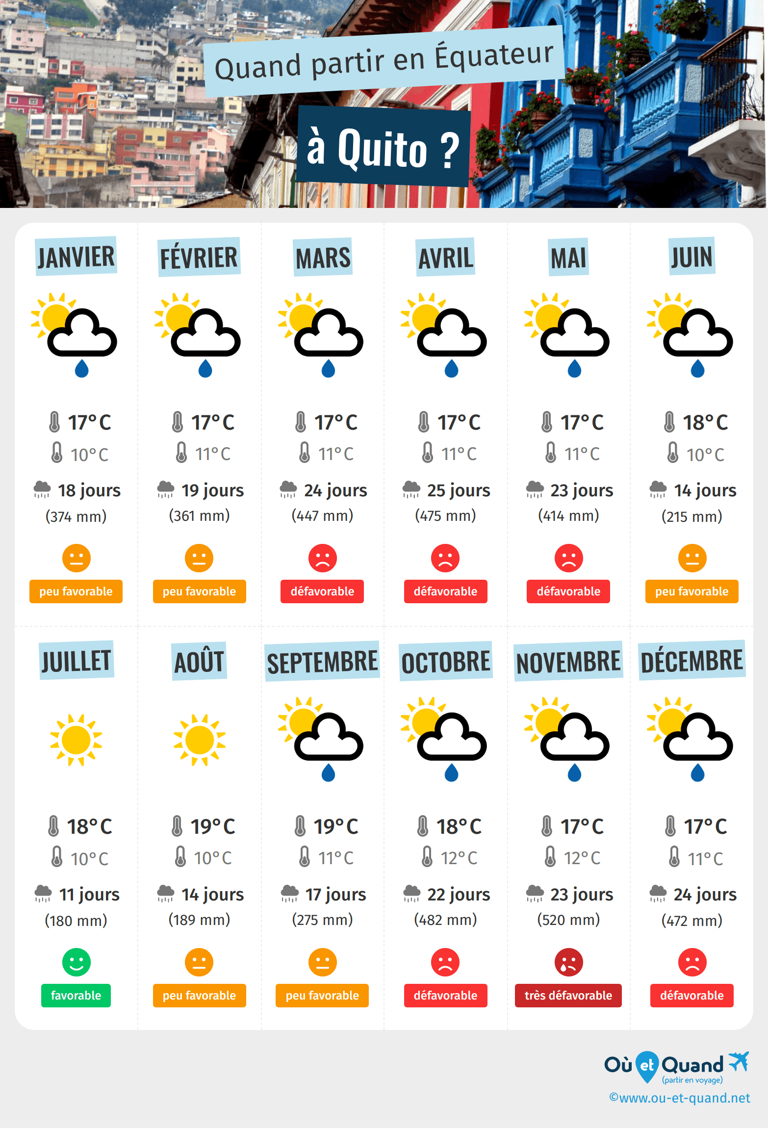 Infographie des meilleures périodes pour partir à Quito : mois par mois