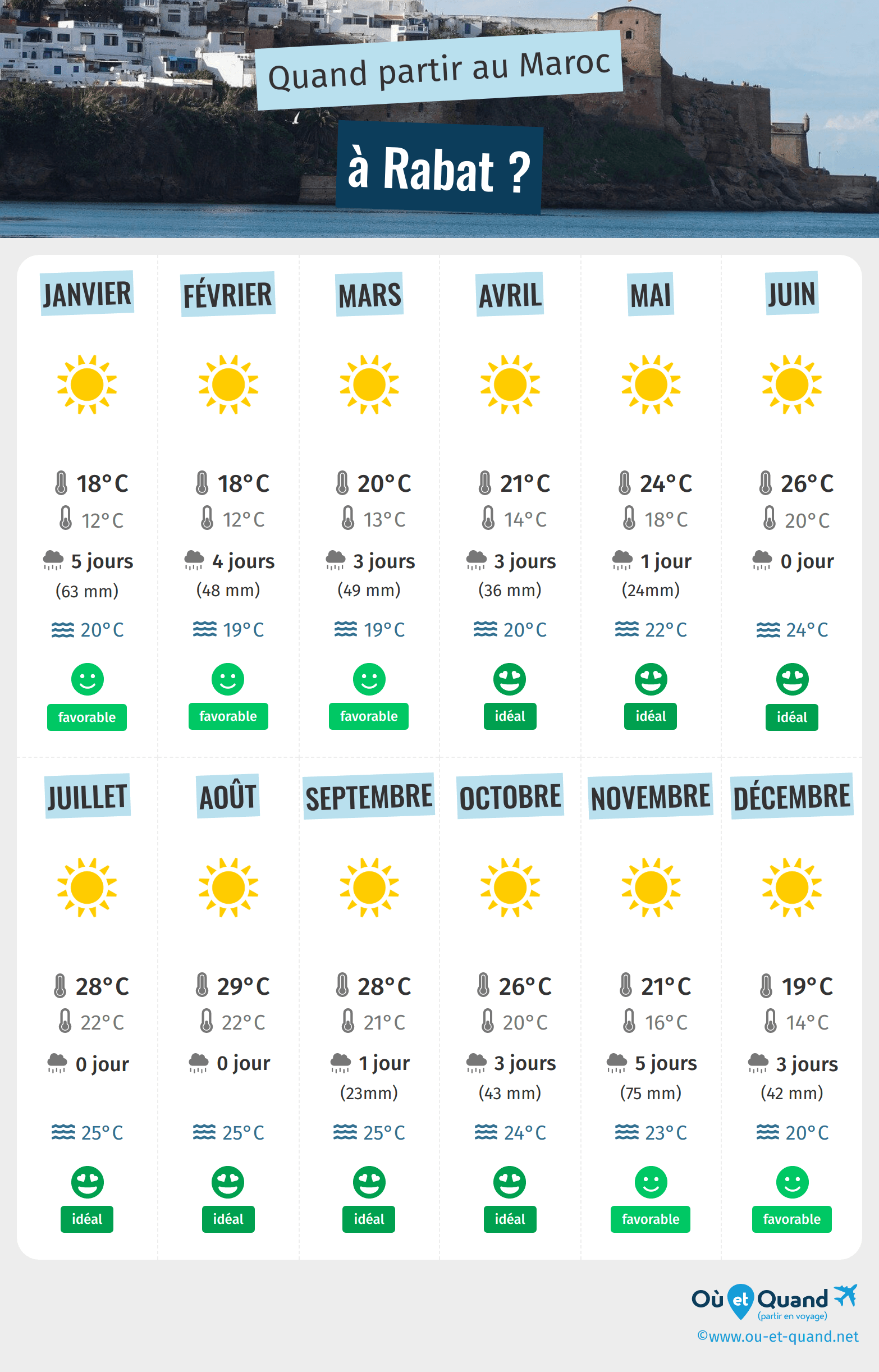 Infographie des meilleures périodes pour partir à Rabat : mois par mois