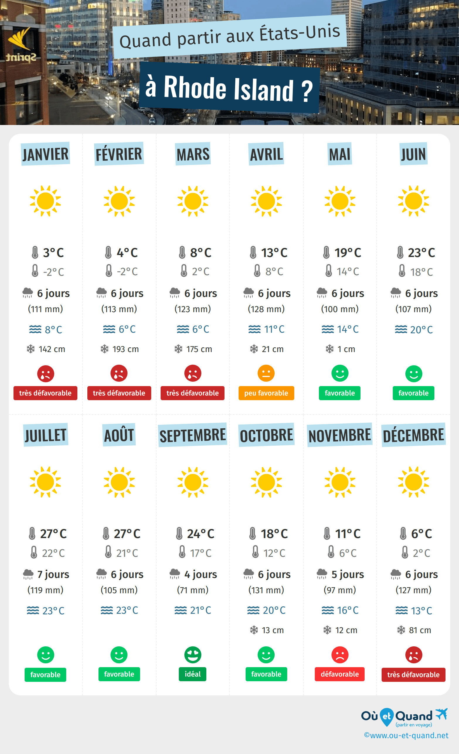Infographie des meilleures périodes pour partir à Rhode Island : mois par mois