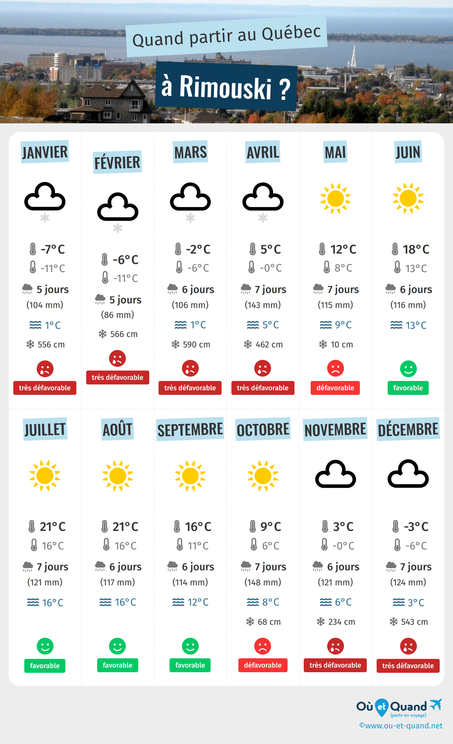 Infographie des meilleures périodes pour partir à Rimouski : mois par mois
