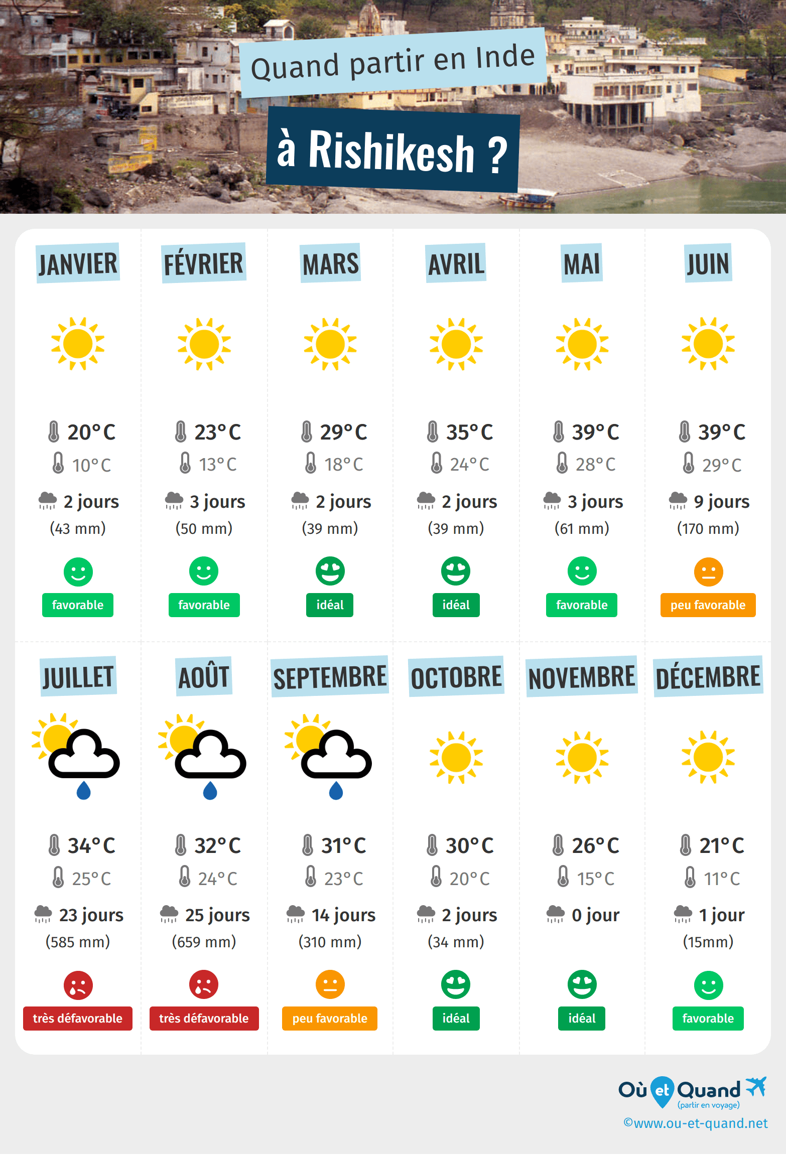 Infographie des meilleures périodes pour partir à Rishikesh : mois par mois