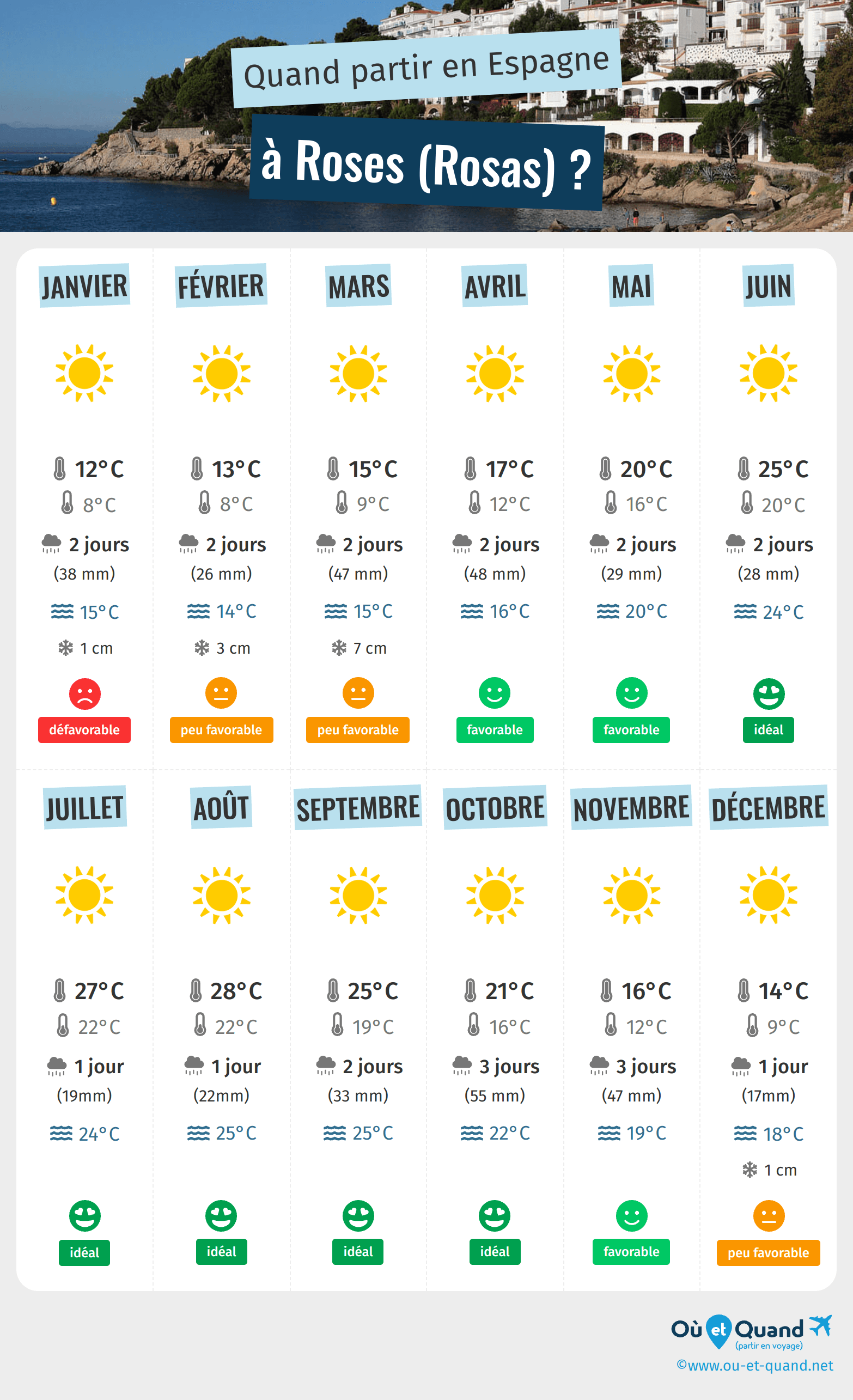 Infographie des meilleures périodes pour partir à Roses (Rosas) : mois par mois