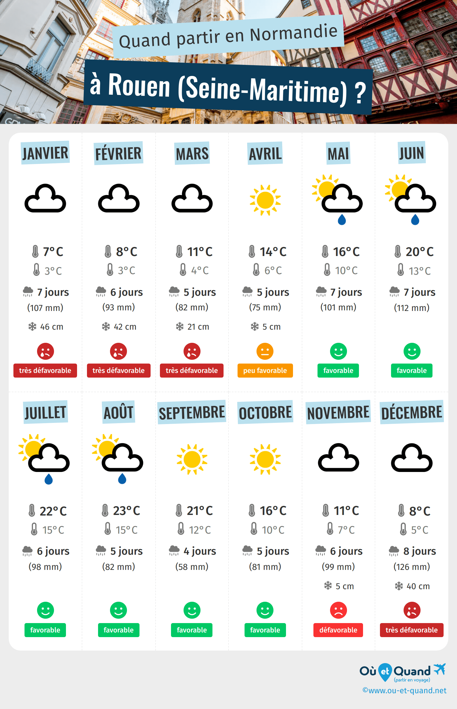 Infographie des meilleures périodes pour partir à Rouen (Seine-Maritime) : mois par mois
