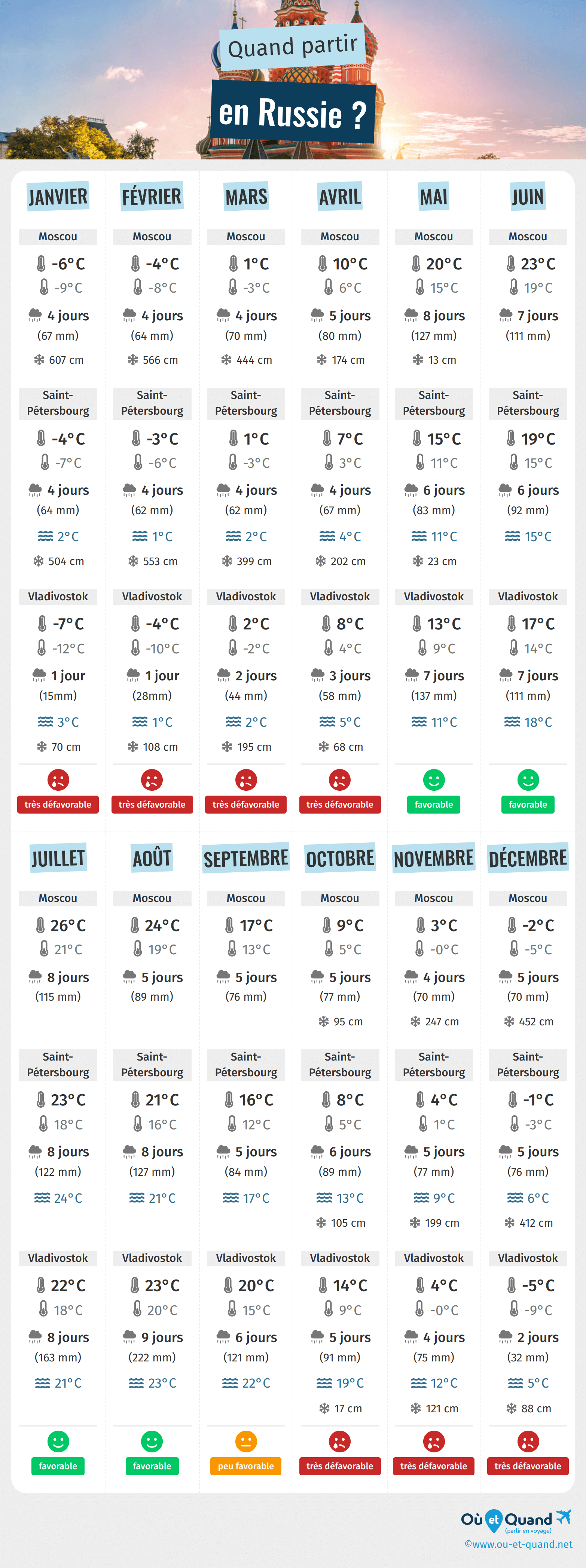 Infographie des meilleures périodes pour partir en Russie : mois par mois
