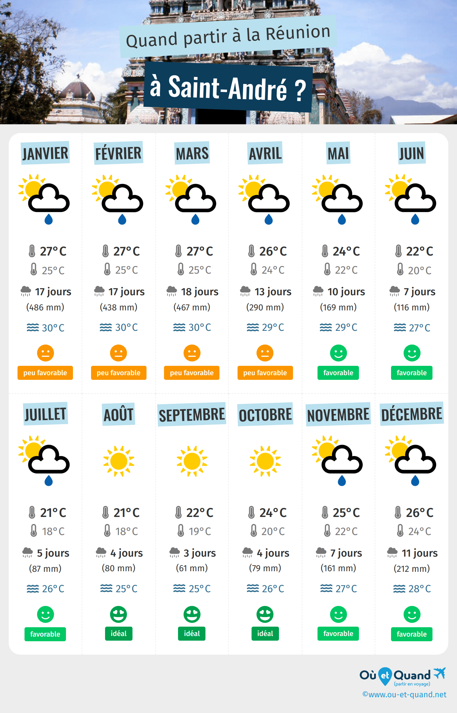 Infographie des meilleures périodes pour partir à Saint-André : mois par mois
