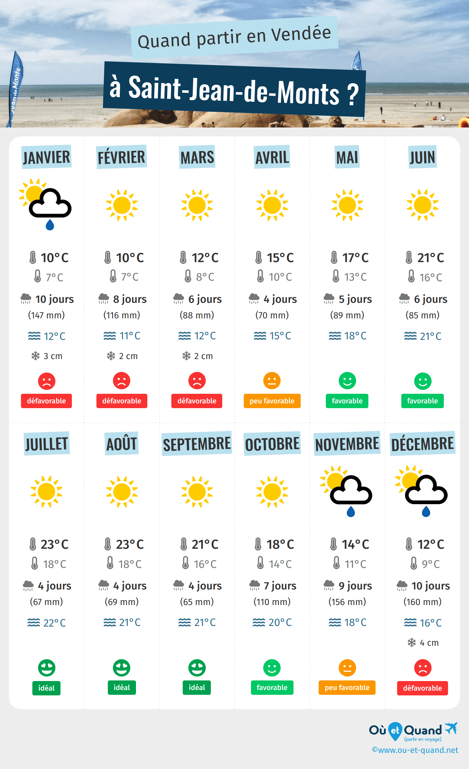 Infographie des meilleures périodes pour partir à Saint-Jean-de-Monts : mois par mois