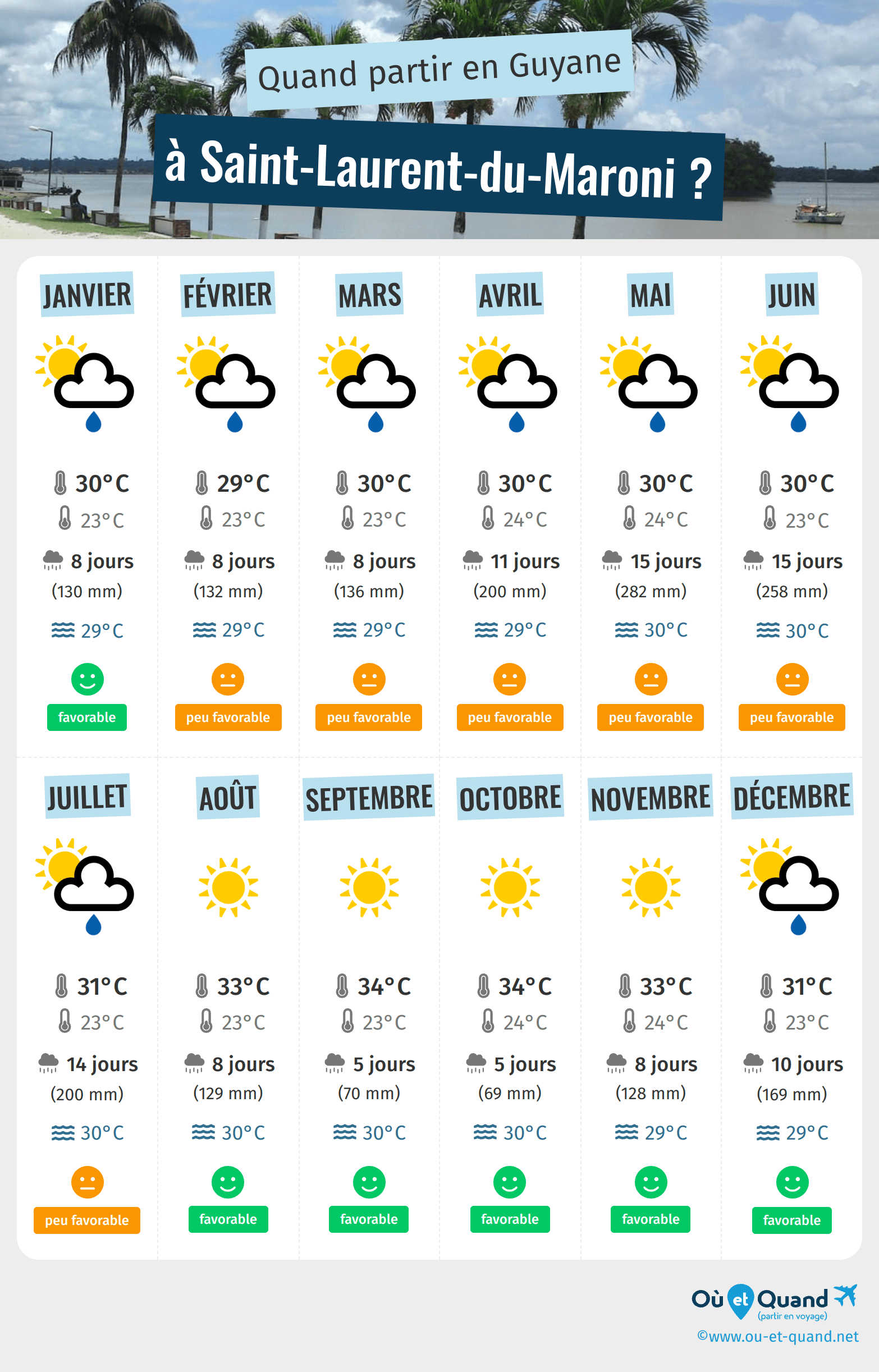 Infographie des meilleures périodes pour partir à Saint-Laurent-du-Maroni : mois par mois