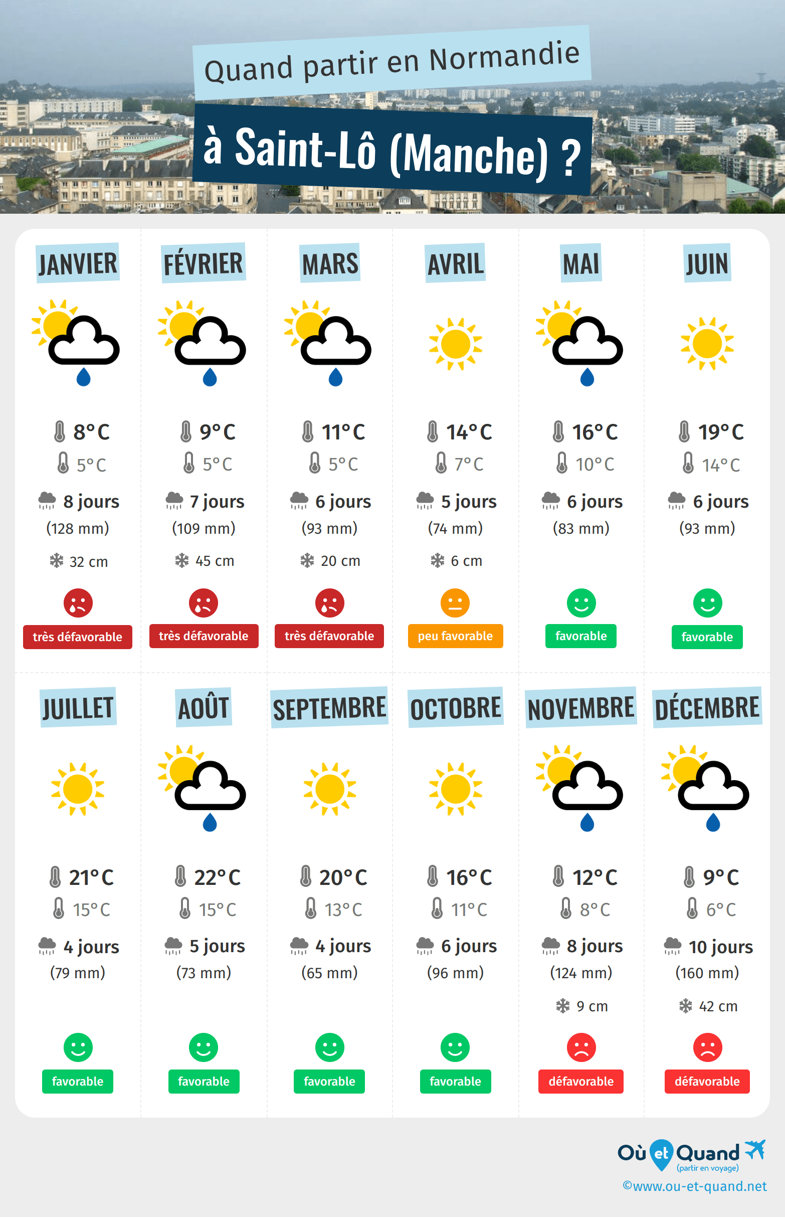 Infographie des meilleures périodes pour partir à Saint-Lô (Manche) : mois par mois