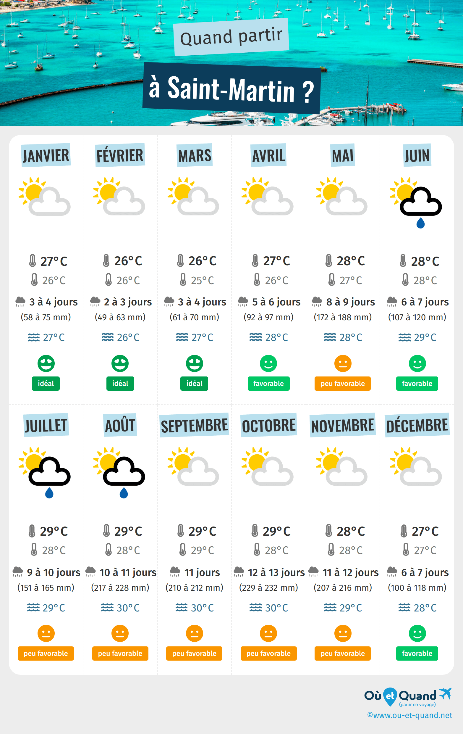 Infographie des meilleures périodes pour partir à Saint-Martin : mois par mois