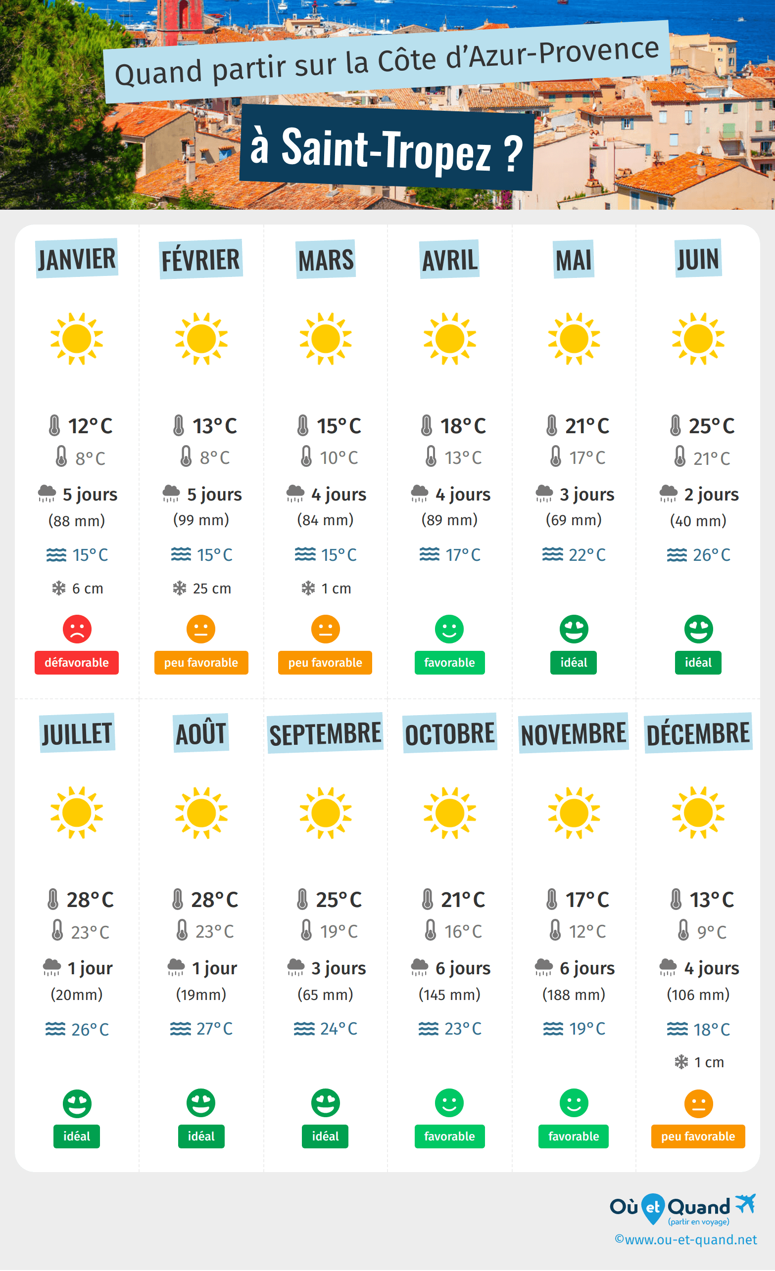 Infographie des meilleures périodes pour partir à Saint-Tropez : mois par mois