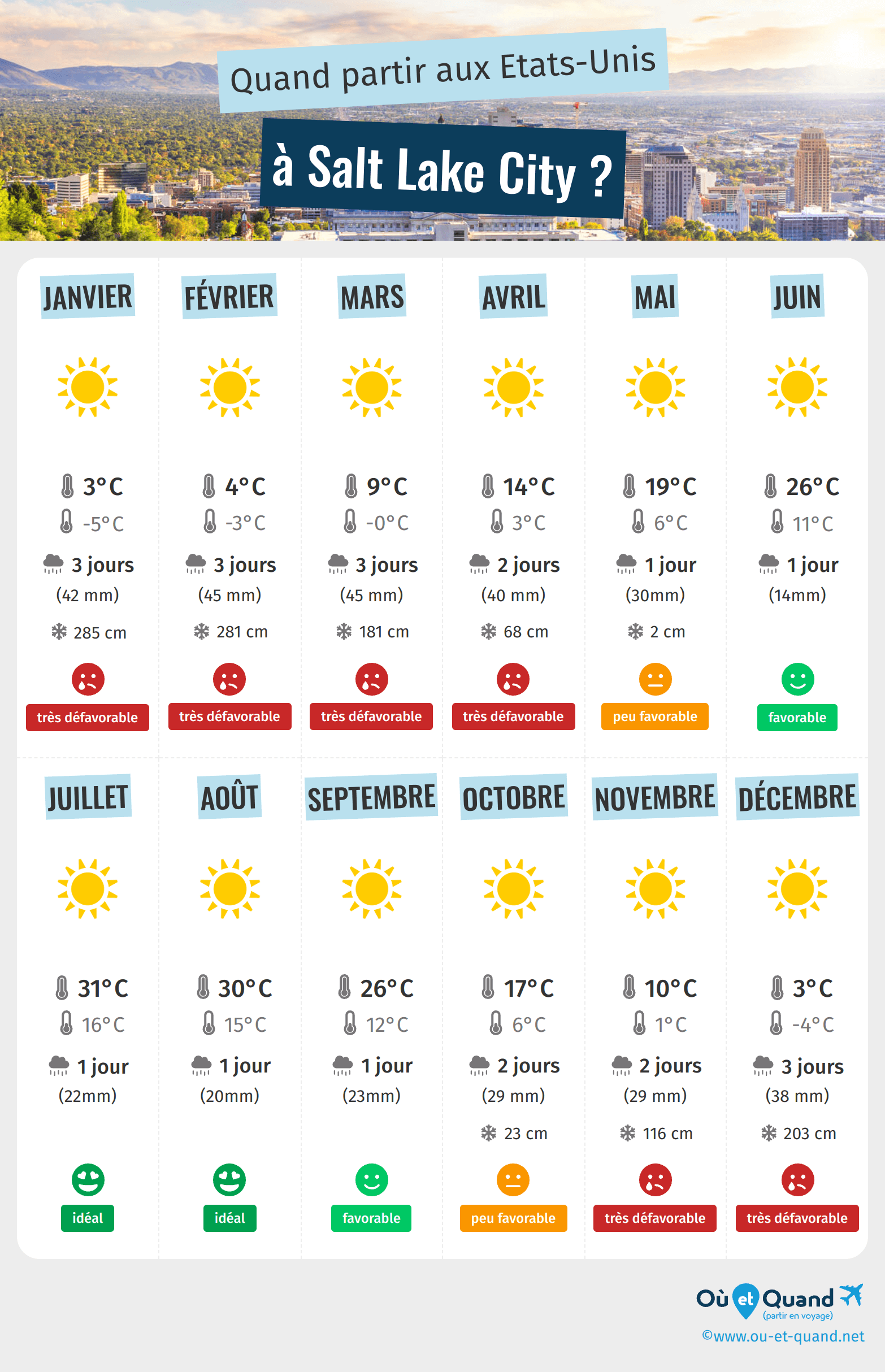 Infographie des meilleures périodes pour partir à Salt Lake City : mois par mois