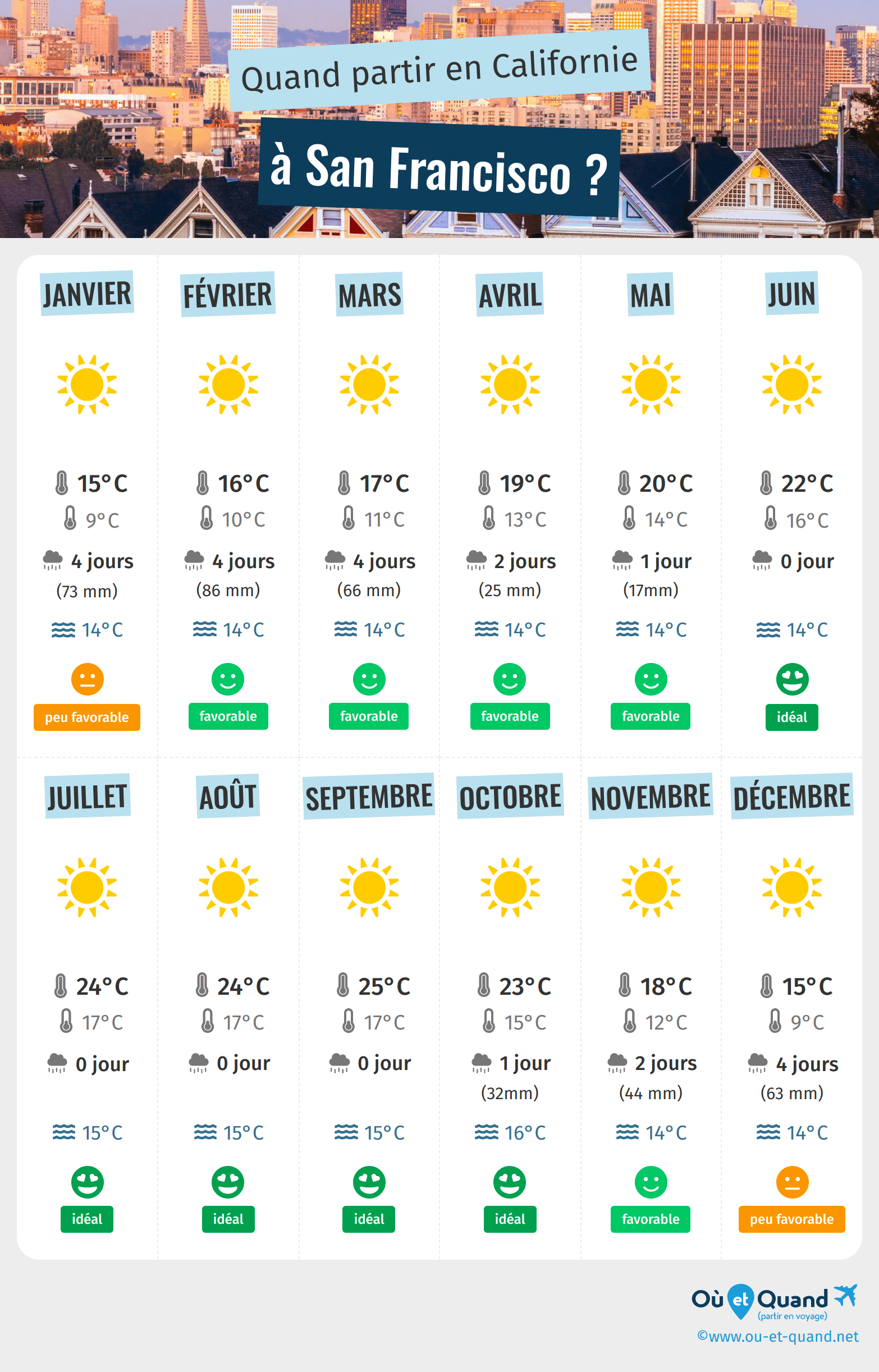 Infographie des meilleures périodes pour partir à San Francisco : mois par mois