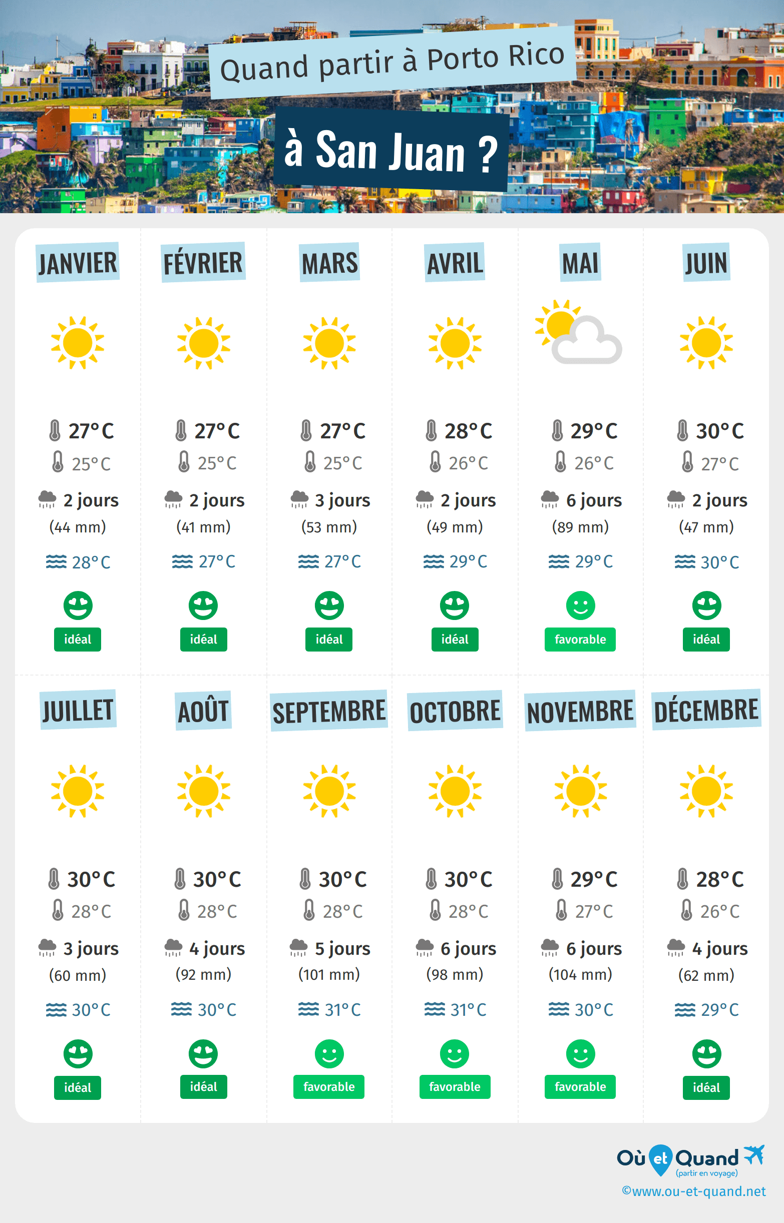 Infographie des meilleures périodes pour partir à San Juan : mois par mois
